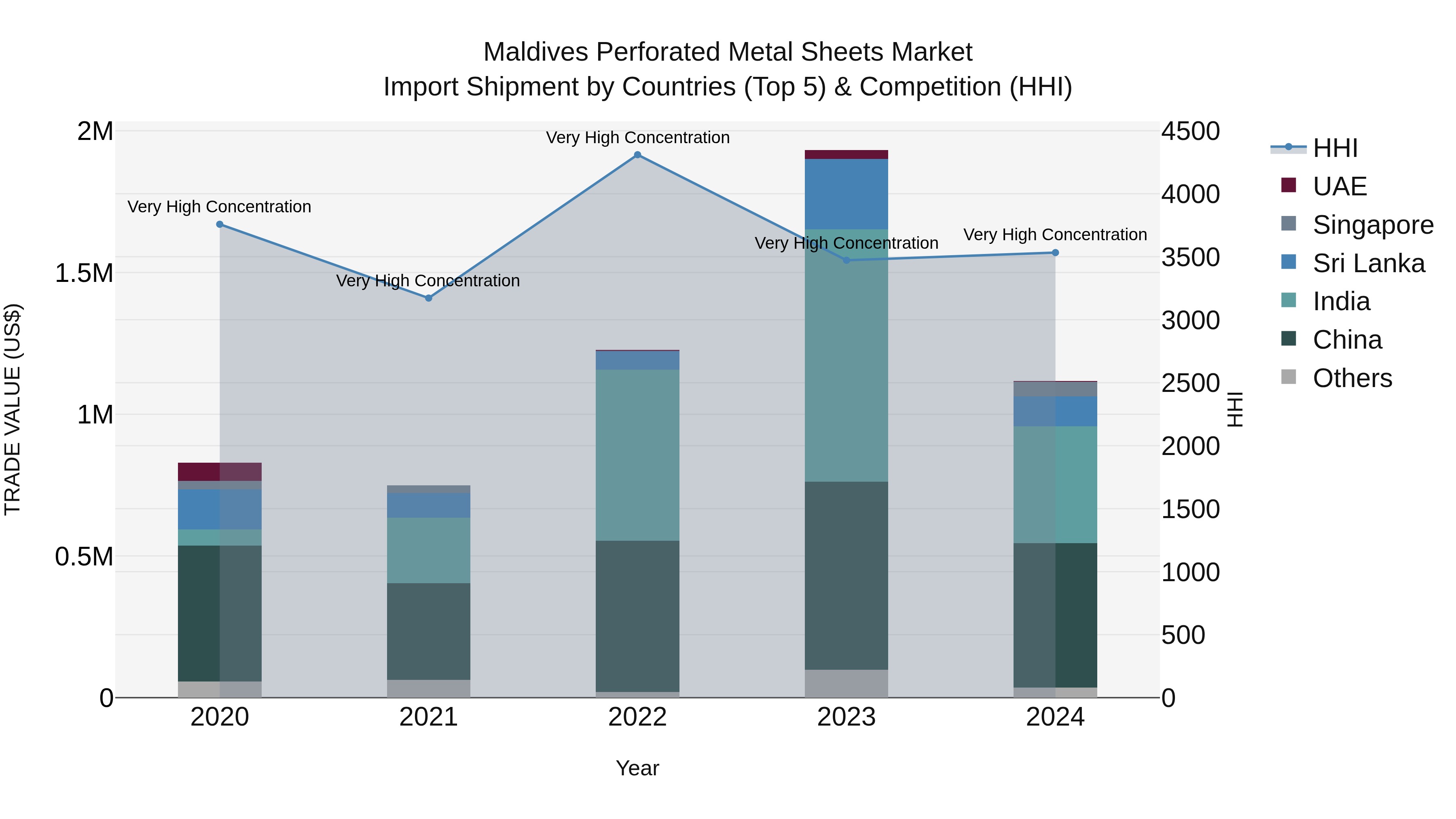 Maldives Perforated Metal Sheets Market Top 5 Importing Countries and Market Competition (HHI) Analysis