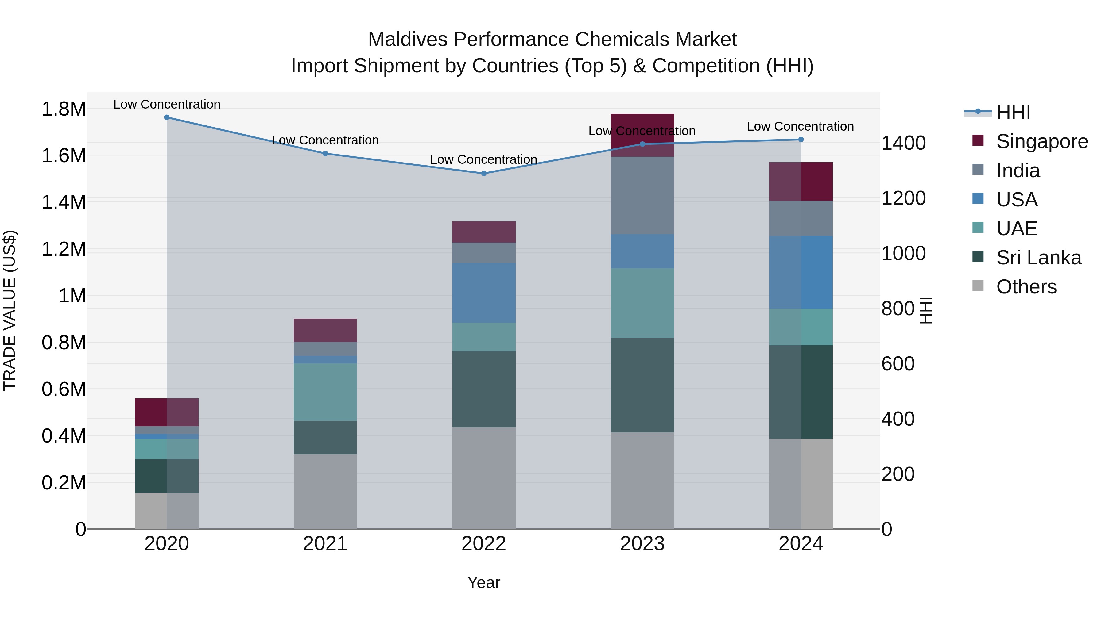 Maldives Performance Chemicals Market Top 5 Importing Countries and Market Competition (HHI) Analysis