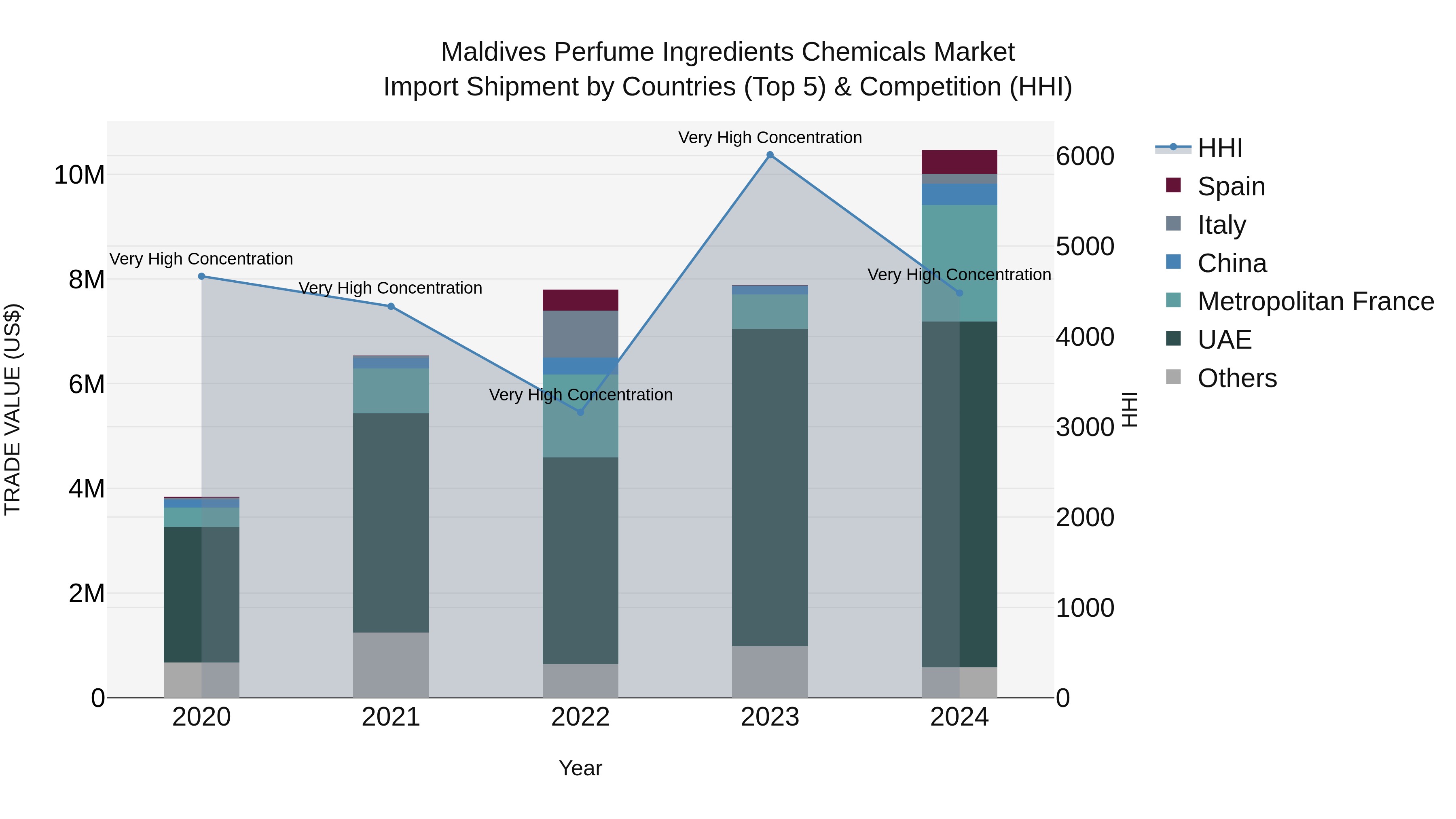 Maldives Perfume Ingredients Chemicals Market Top 5 Importing Countries and Market Competition (HHI) Analysis
