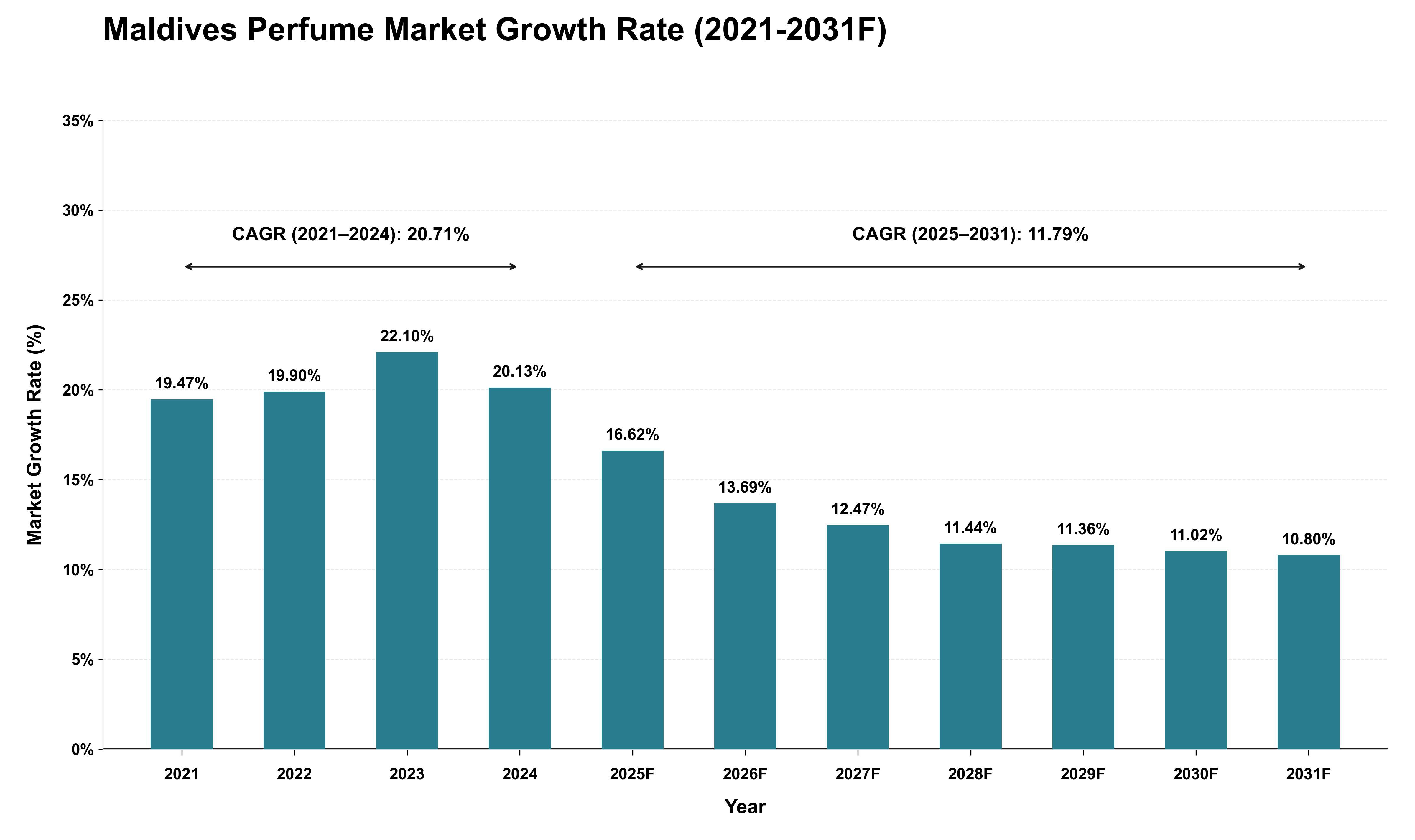 Maldives Perfume Market Growth Rate Analysis (2021 - 2031)
