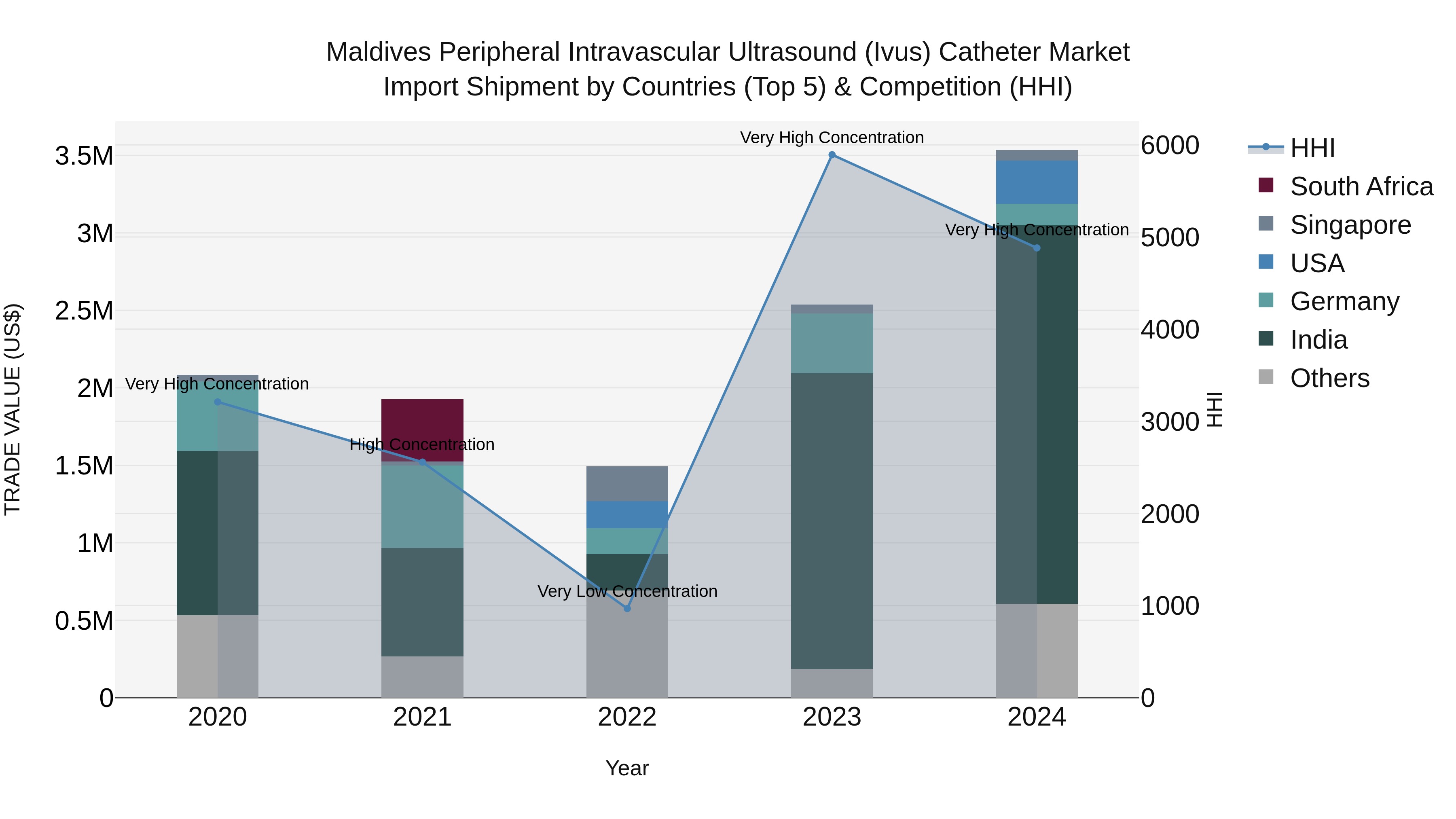 Maldives Peripheral Intravascular Ultrasound (Ivus) Catheter Market Top 5 Importing Countries and Market Competition (HHI) Analysis