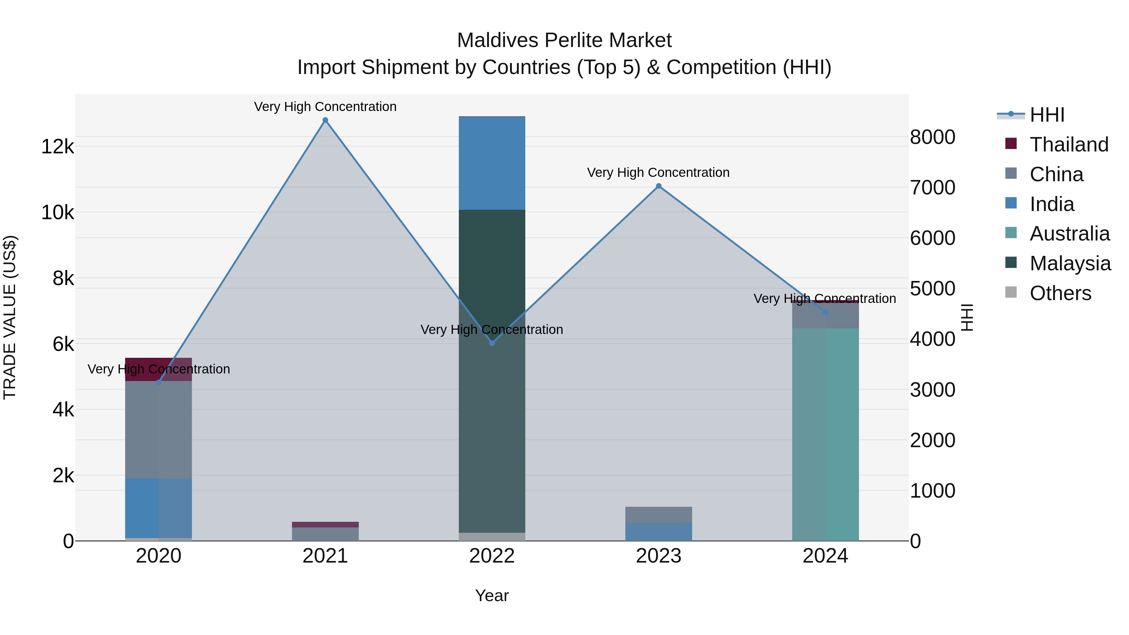 Maldives Perlite Market Top 5 Importing Countries and Market Competition (HHI) Analysis