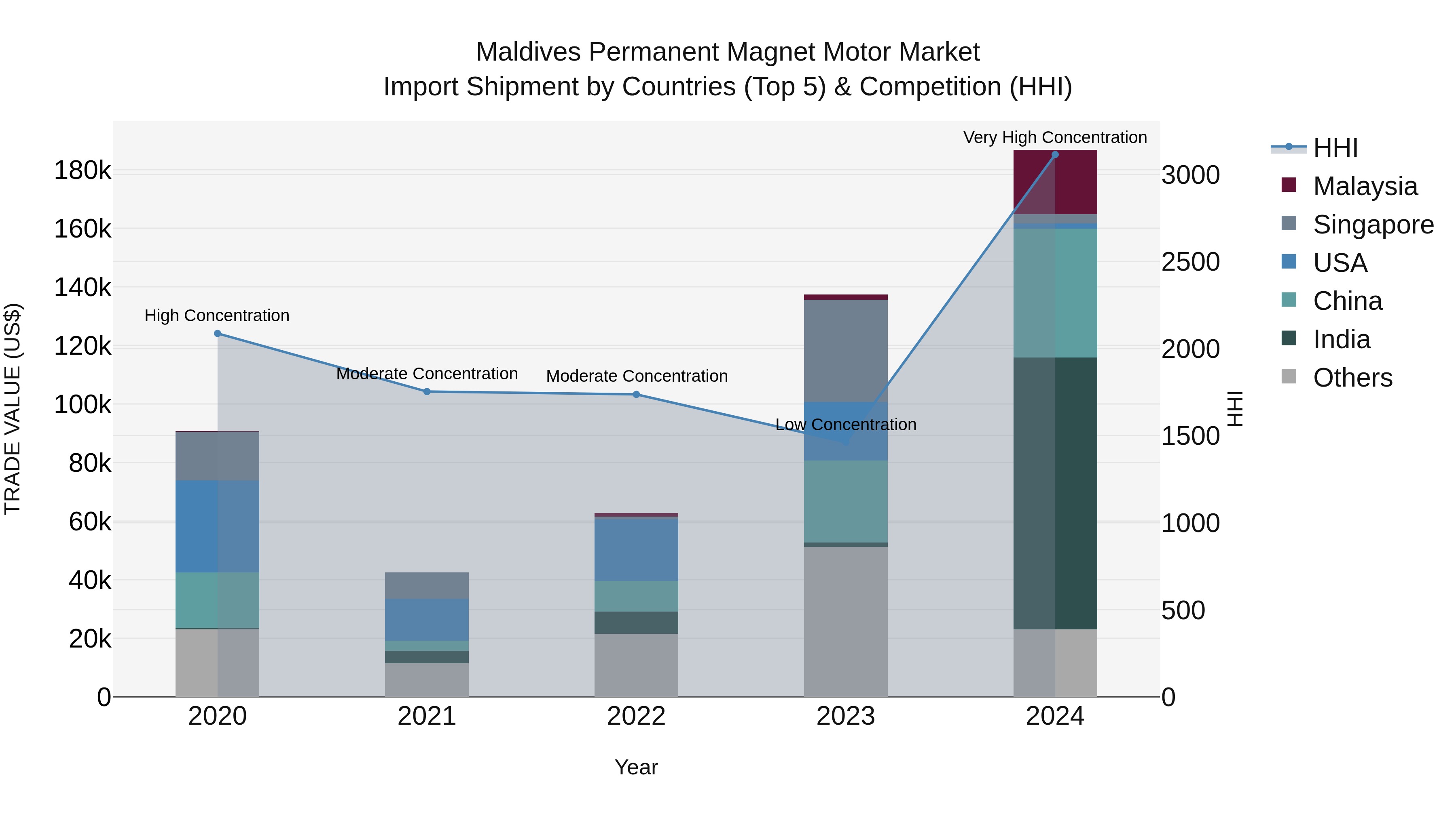 Maldives Permanent Magnet Motor Market Top 5 Importing Countries and Market Competition (HHI) Analysis