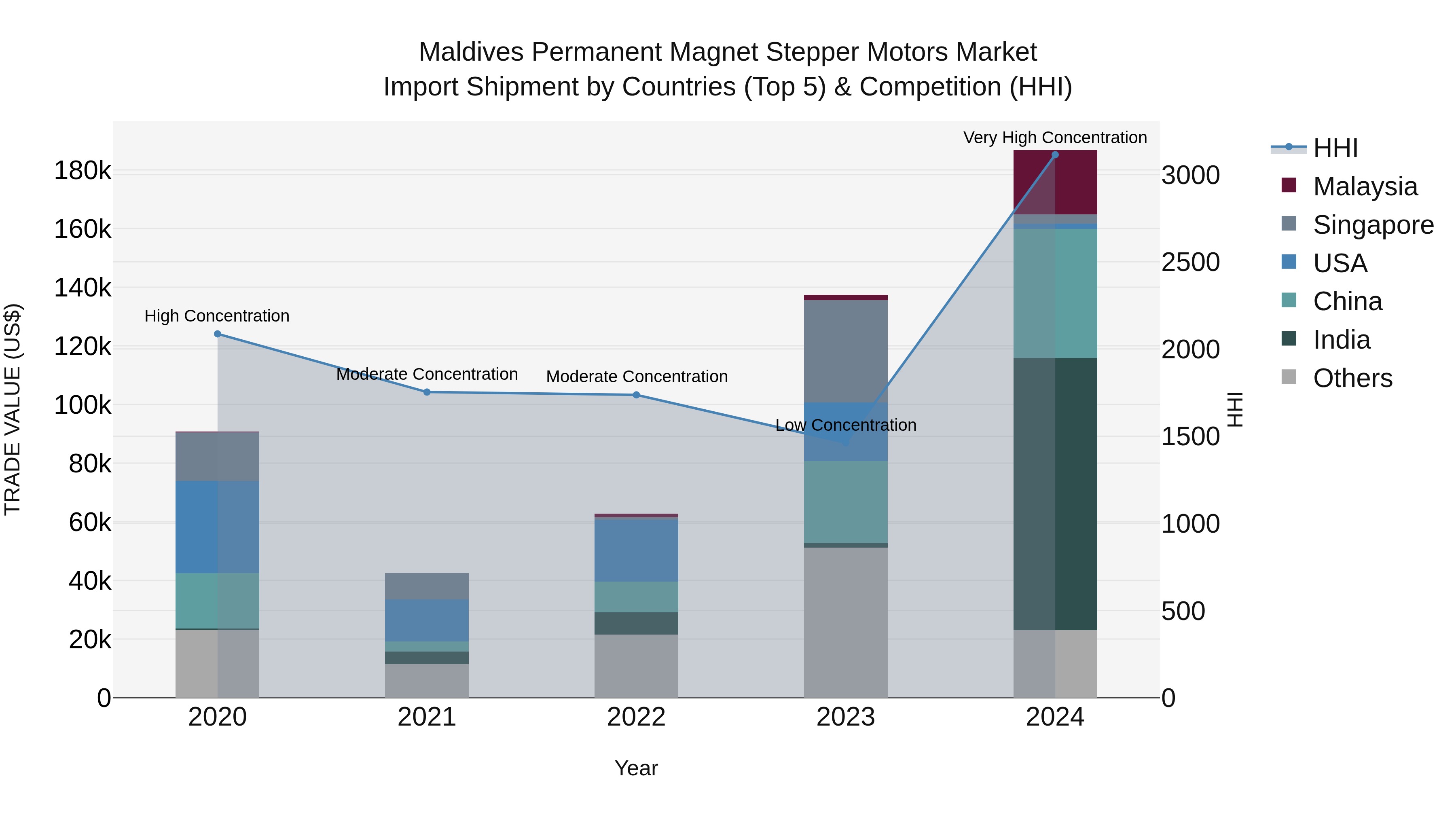 Maldives Permanent Magnet Stepper Motors Market Top 5 Importing Countries and Market Competition (HHI) Analysis