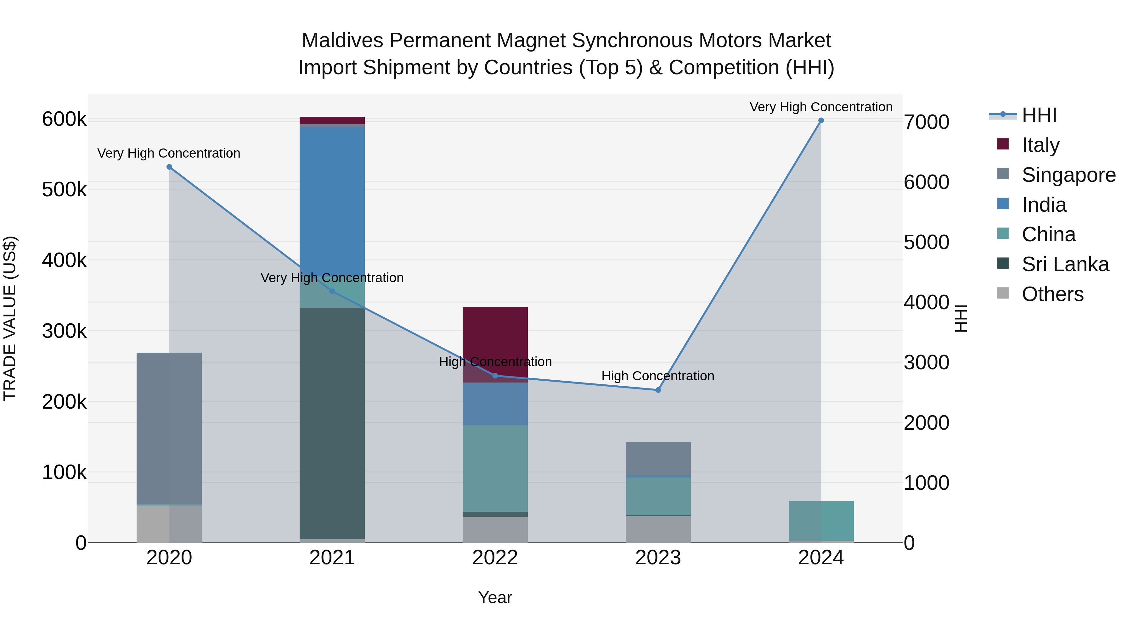 Maldives Permanent Magnet Synchronous Motors Market Top 5 Importing Countries and Market Competition (HHI) Analysis