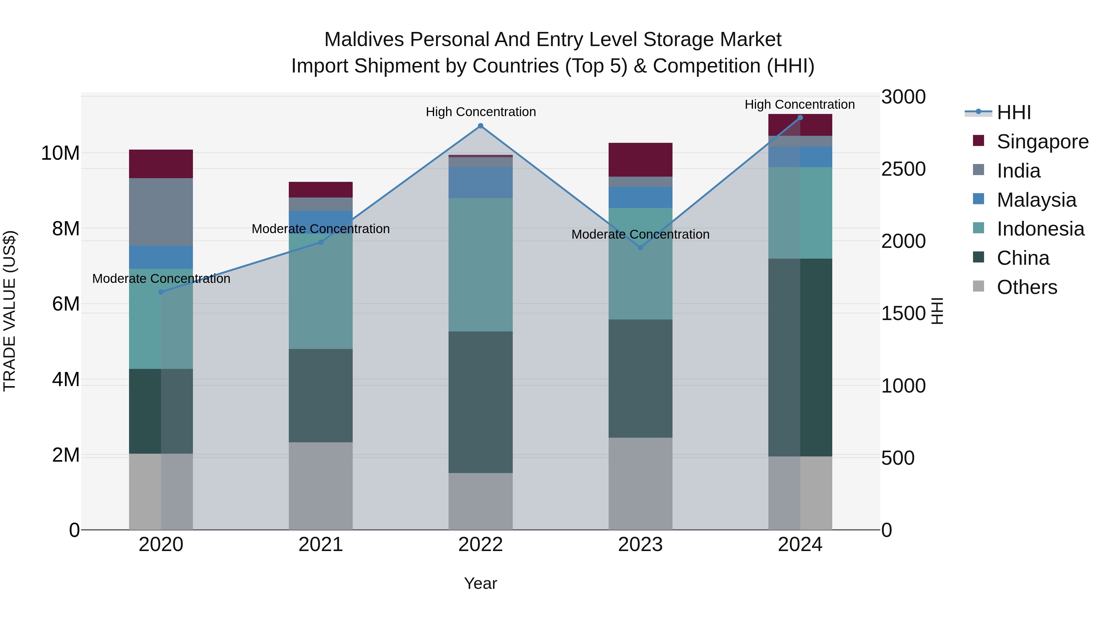 Maldives Personal and Entry Level Storage Market Top 5 Importing Countries and Market Competition (HHI) Analysis