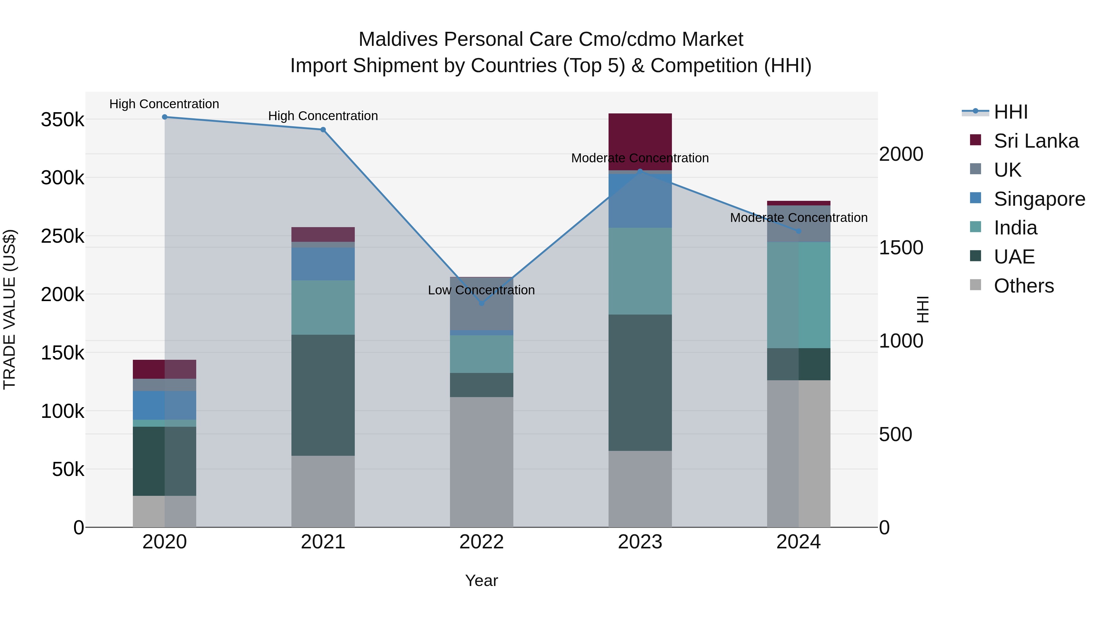 Maldives Personal Care Cmo/cdmo Market Top 5 Importing Countries and Market Competition (HHI) Analysis