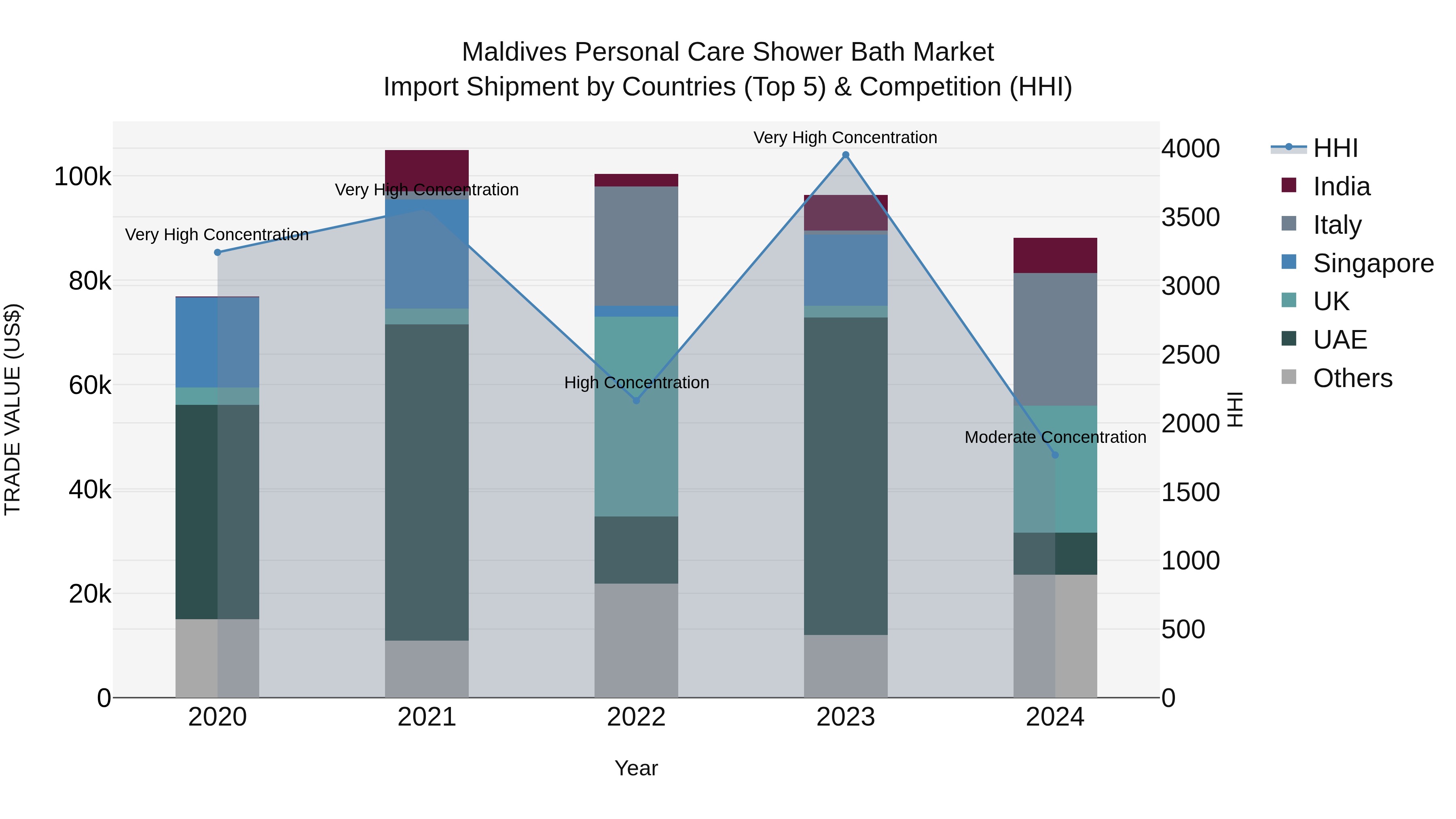 Maldives Personal Care Shower Bath Market Top 5 Importing Countries and Market Competition (HHI) Analysis