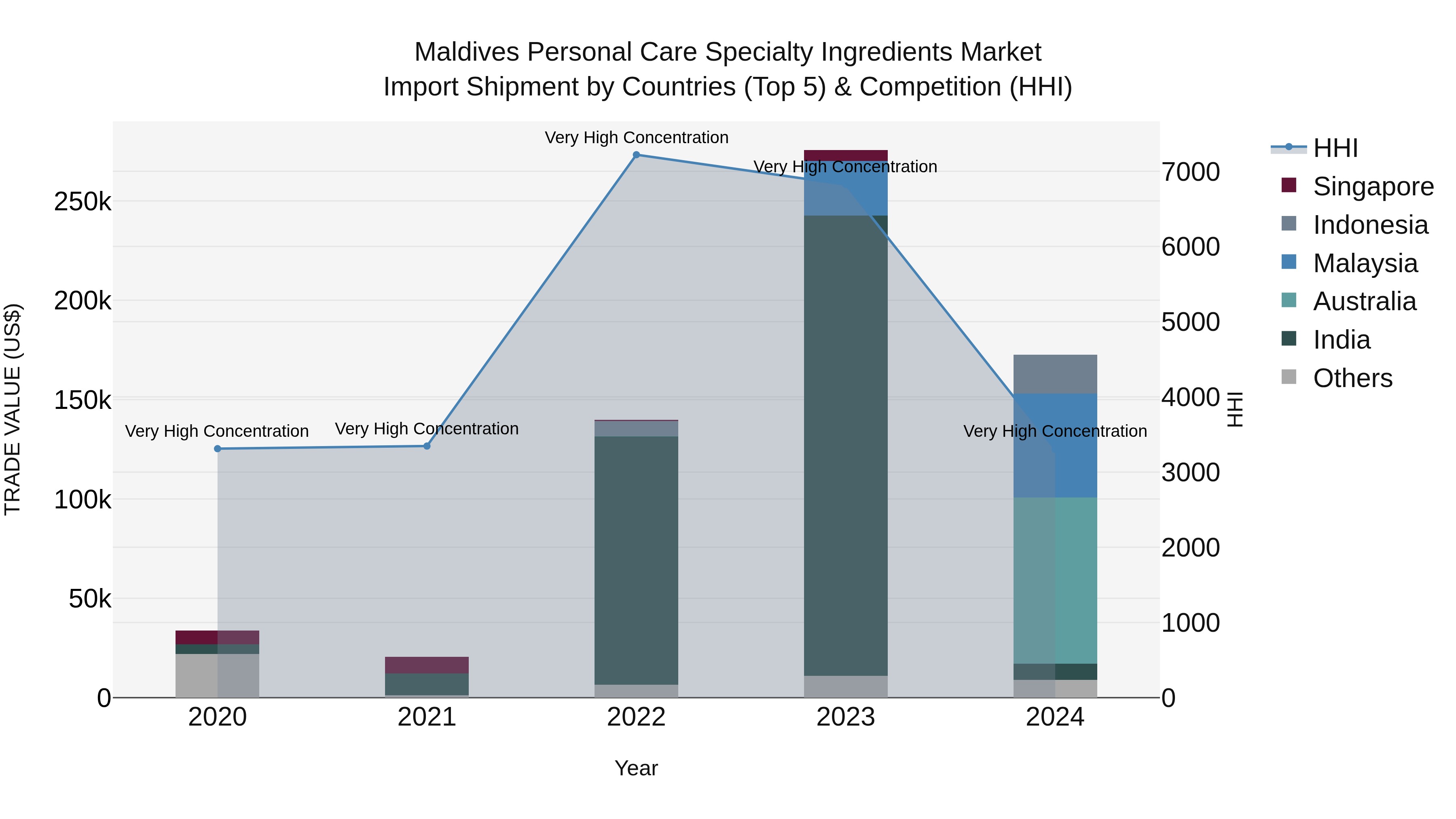 Maldives Personal Care Specialty Ingredients Market Top 5 Importing Countries and Market Competition (HHI) Analysis