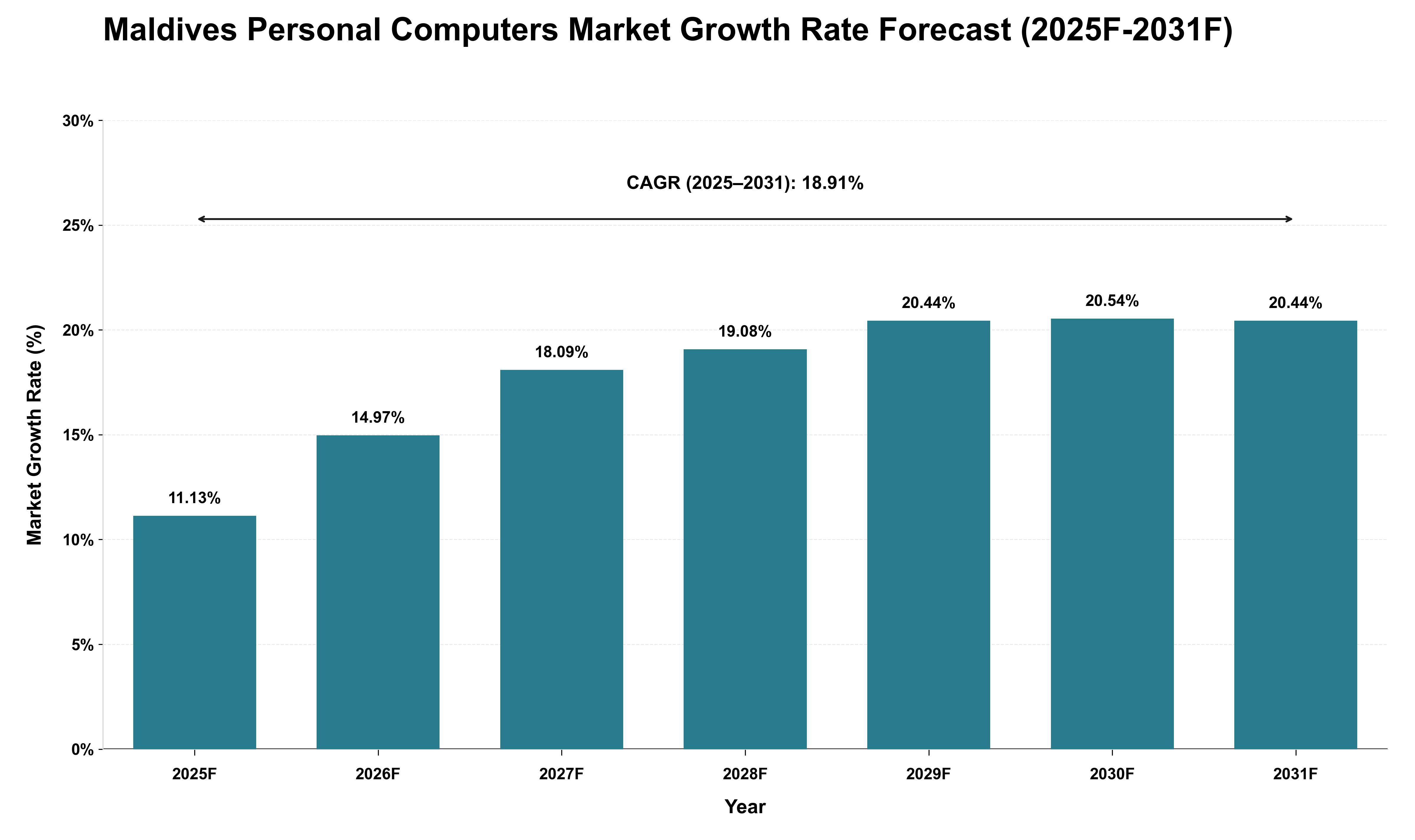Maldives Personal Computers Market Growth Rate Analysis (2025 - 2031)
