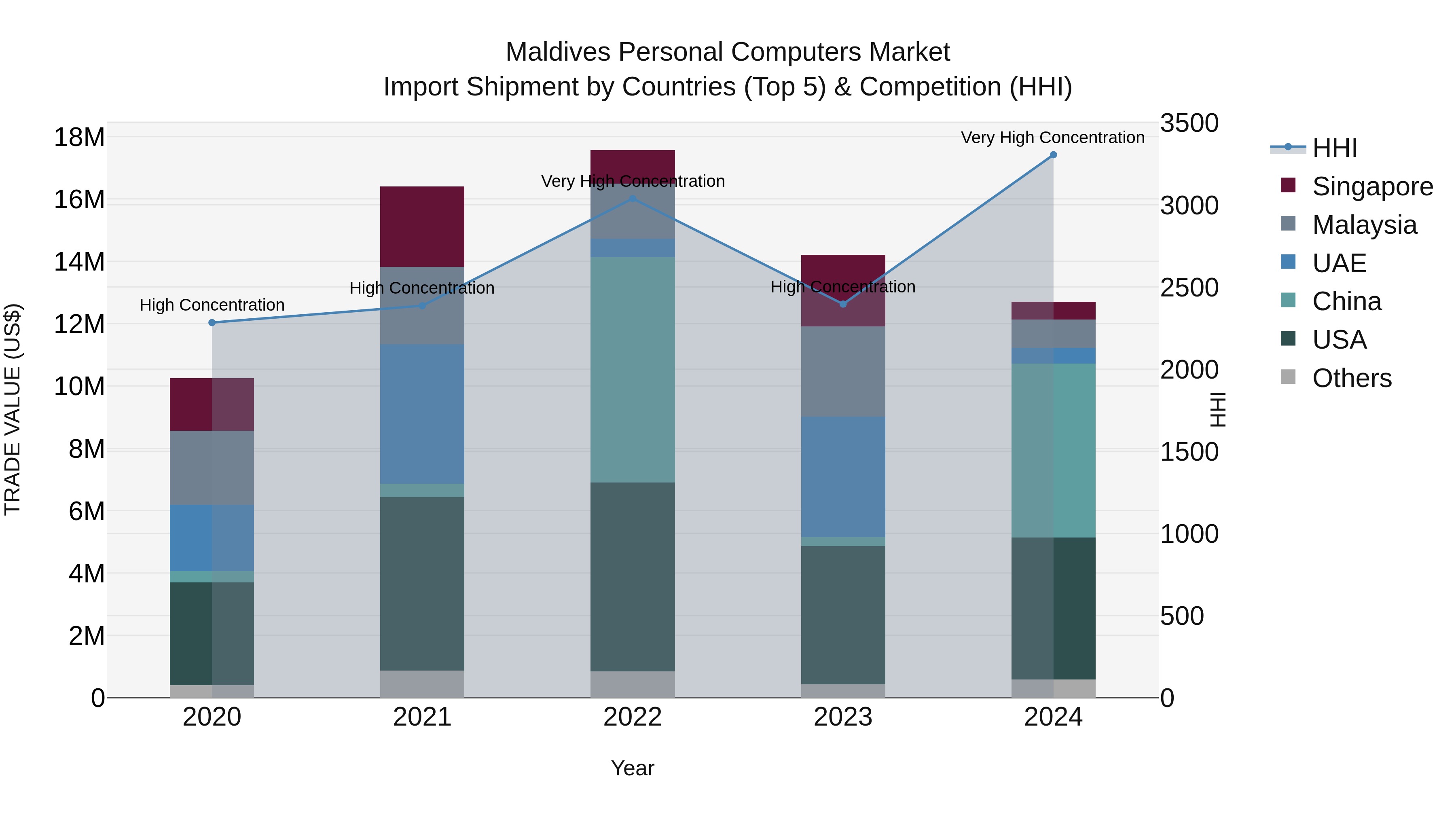 Maldives Personal Computers Market Top 5 Importing Countries and Market Competition (HHI) Analysis