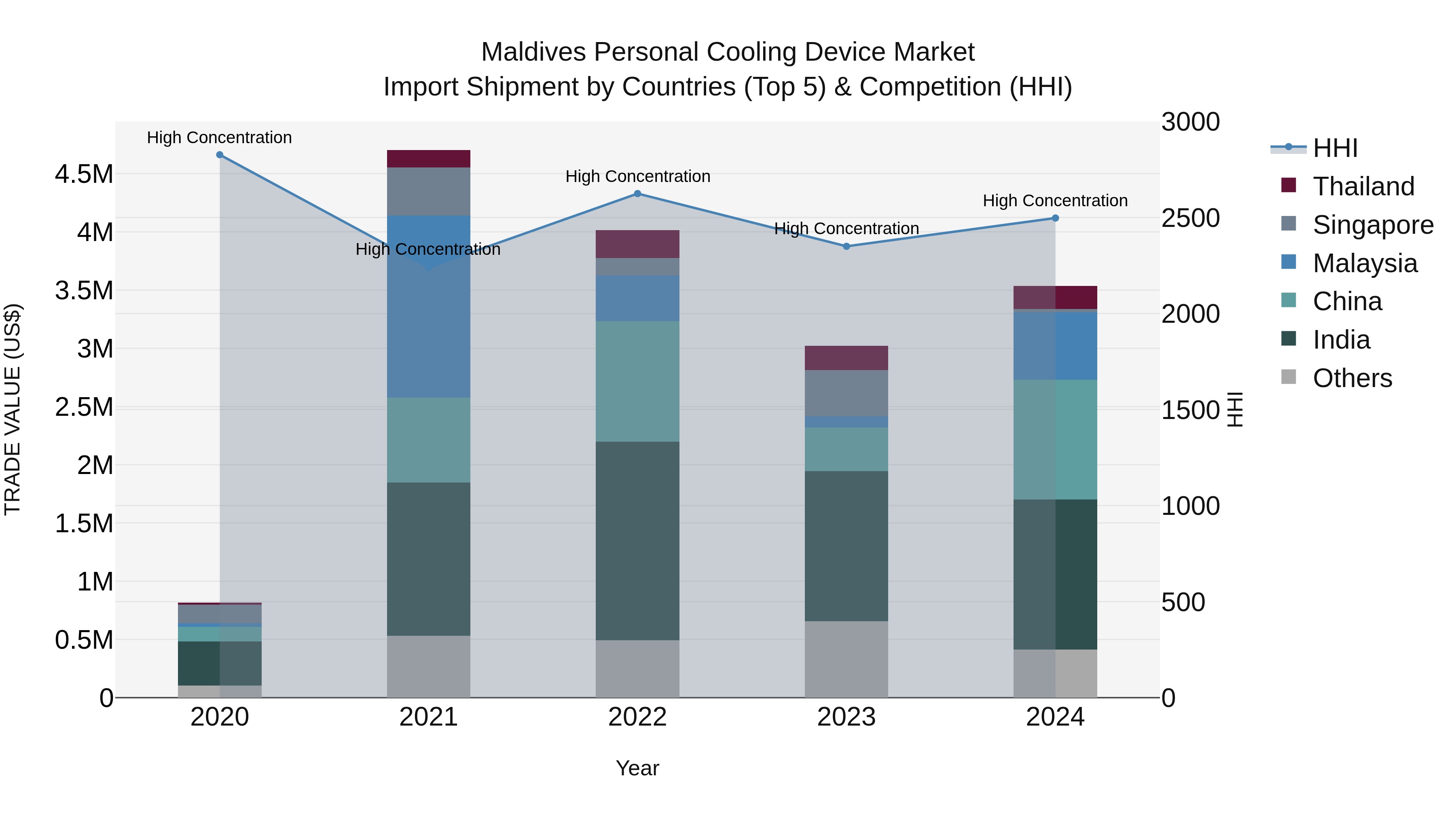 Maldives Personal Cooling Device Market Top 5 Importing Countries and Market Competition (HHI) Analysis