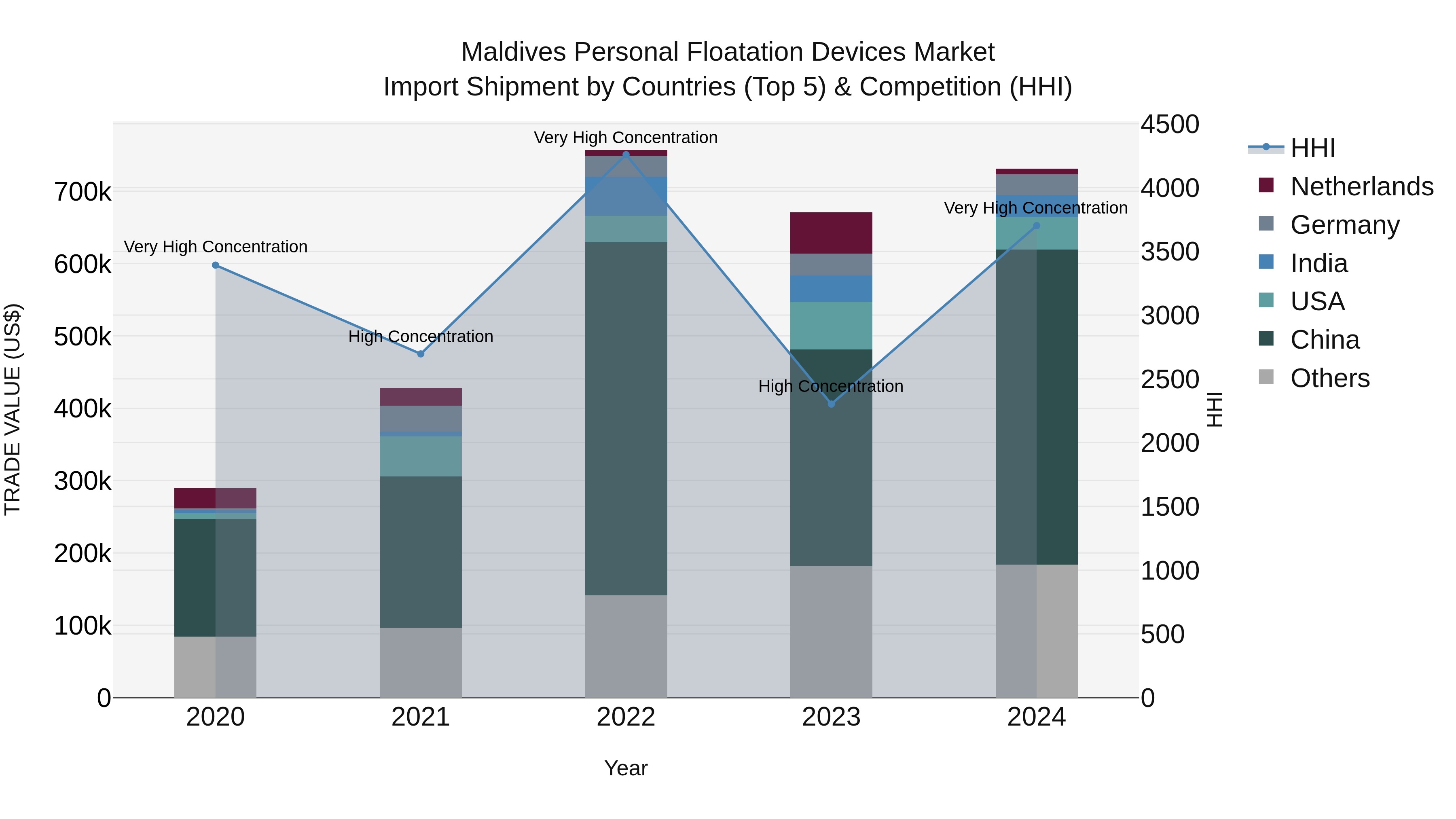 Maldives Personal Floatation Devices Market Top 5 Importing Countries and Market Competition (HHI) Analysis