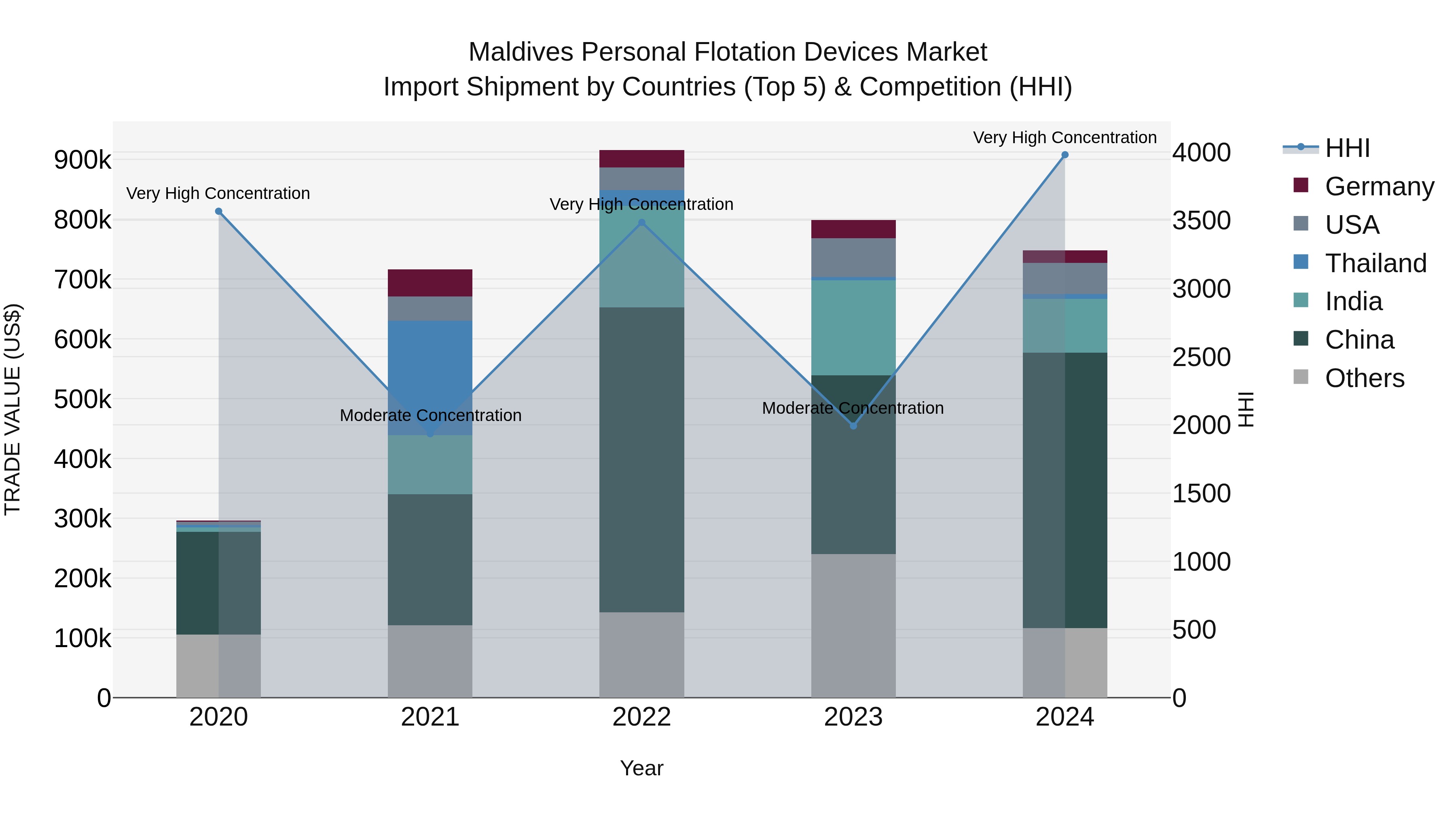 Maldives Personal Flotation Devices Market Top 5 Importing Countries and Market Competition (HHI) Analysis