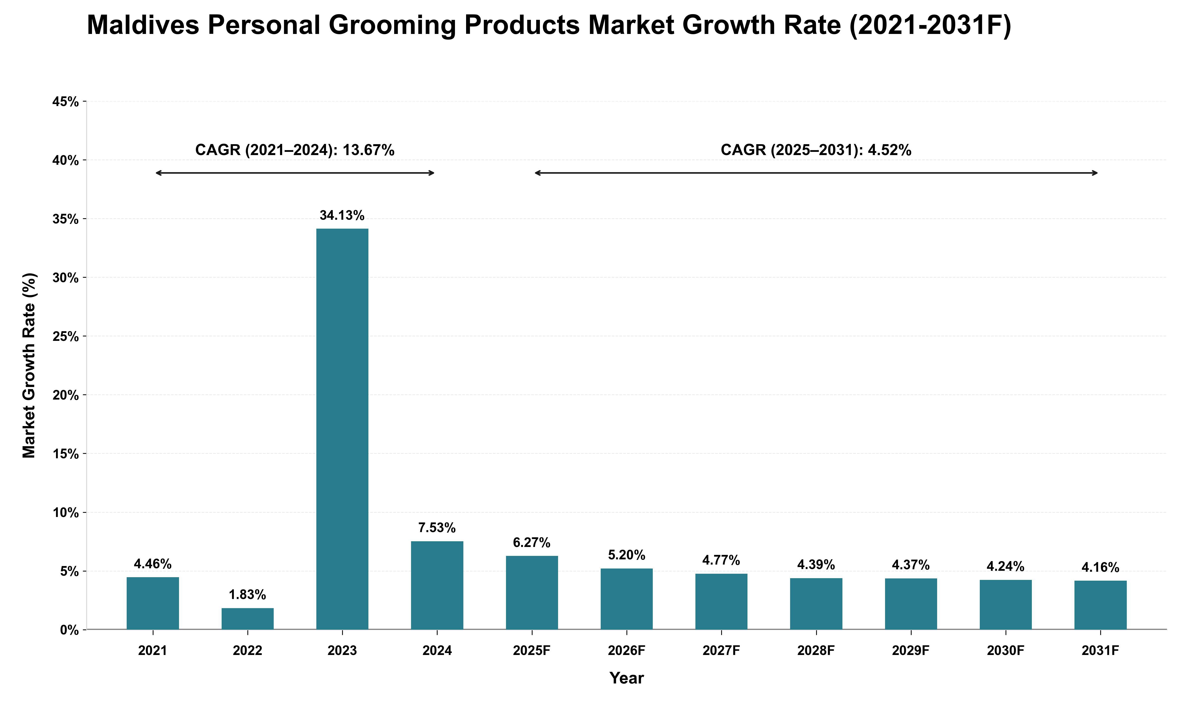 Maldives Personal Grooming Products Market Growth Rate Analysis (2021 - 2031)