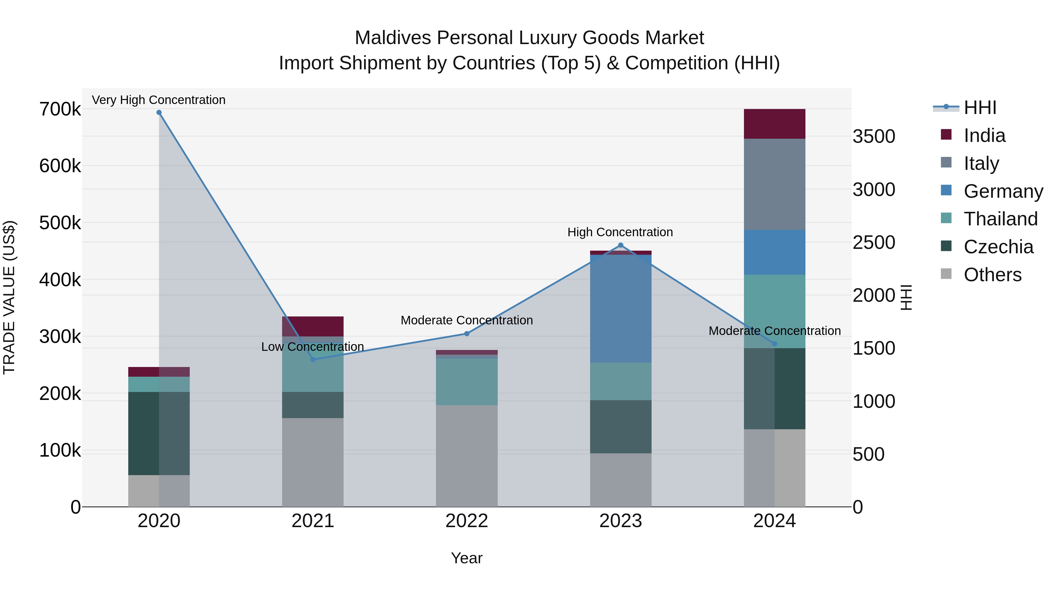 Maldives Personal Luxury Goods Market Top 5 Importing Countries and Market Competition (HHI) Analysis