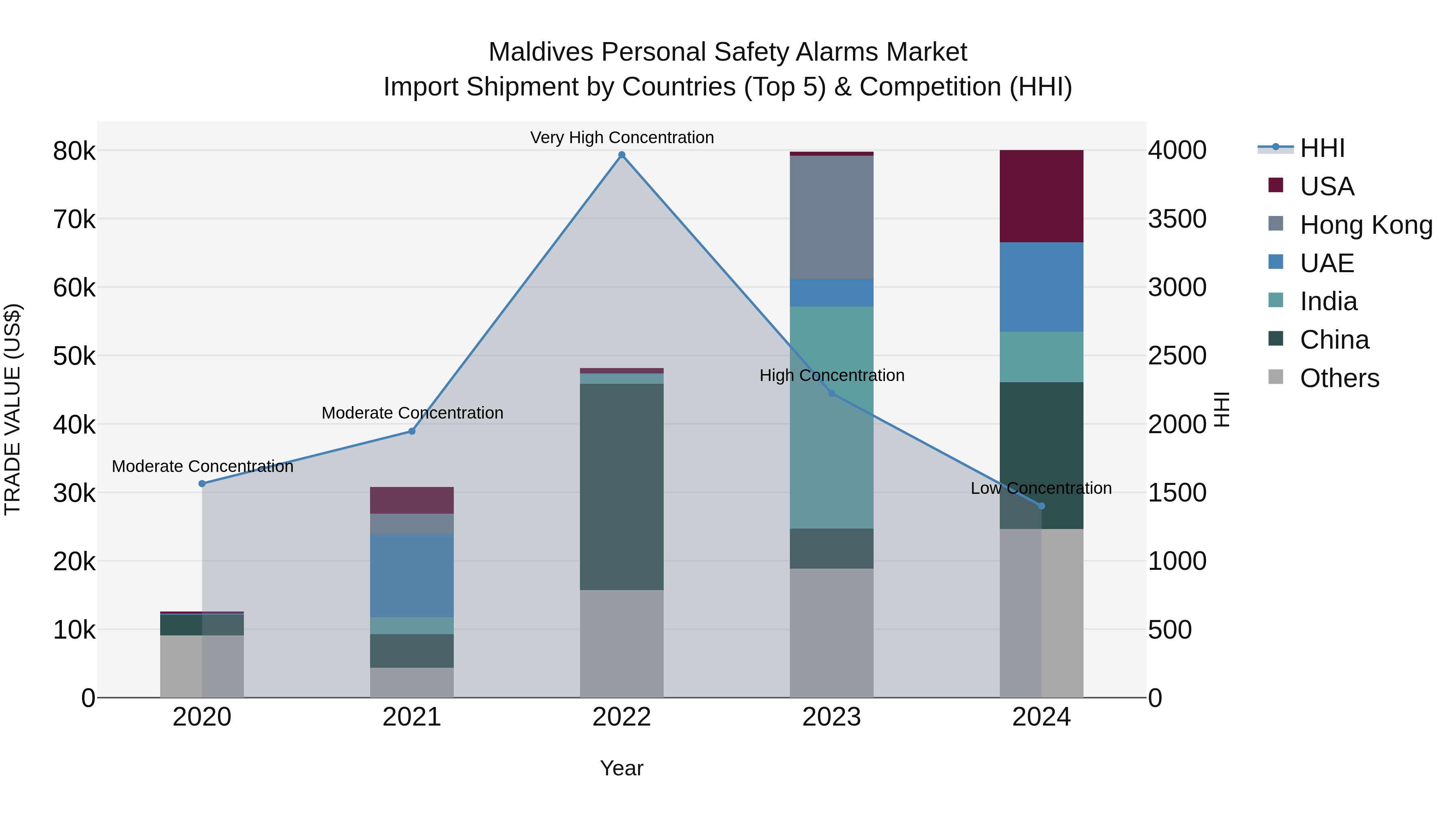 Maldives Personal Safety Alarms Market Top 5 Importing Countries and Market Competition (HHI) Analysis