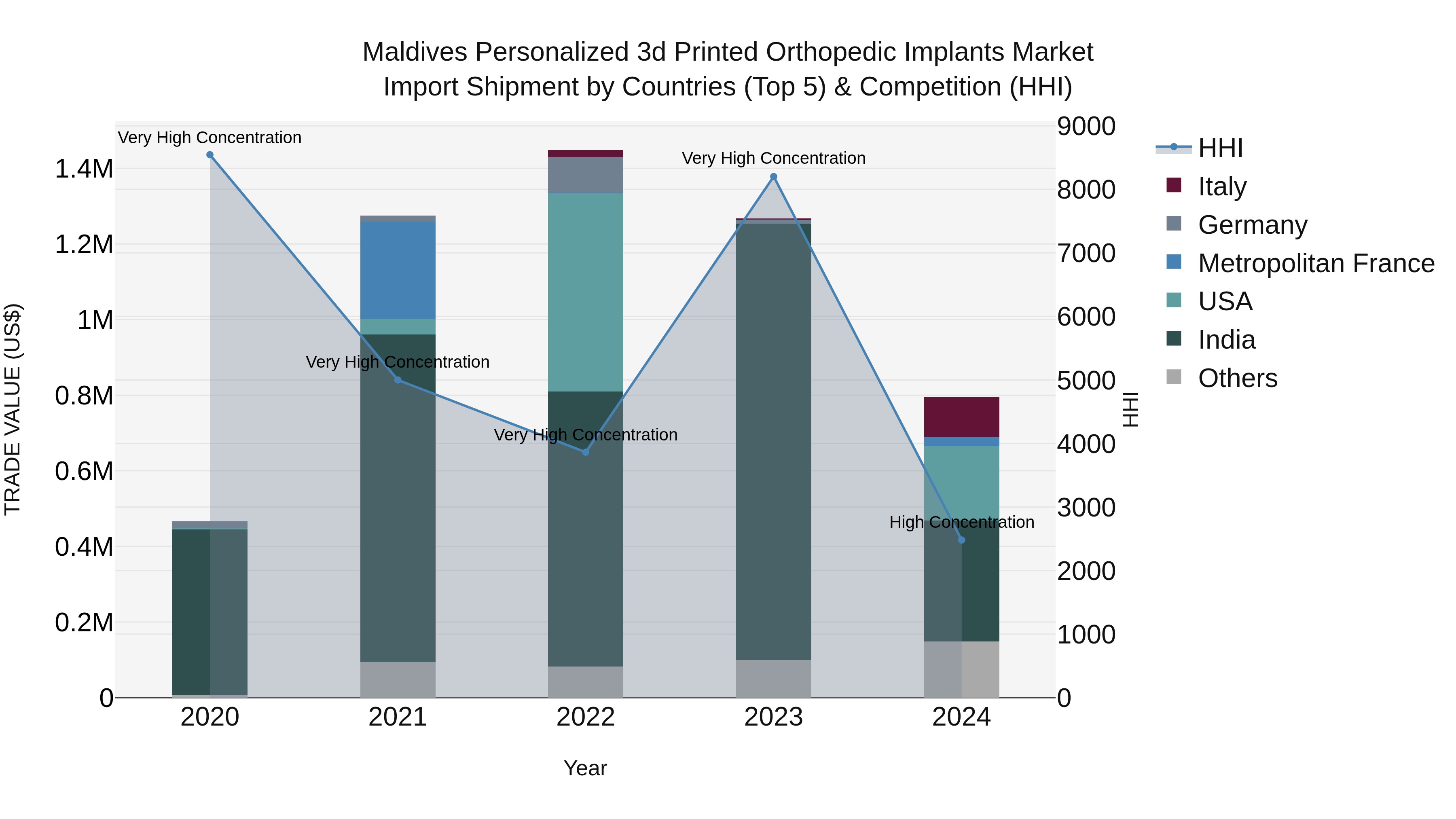 Maldives Personalized 3d Printed Orthopedic Implants Market Top 5 Importing Countries and Market Competition (HHI) Analysis