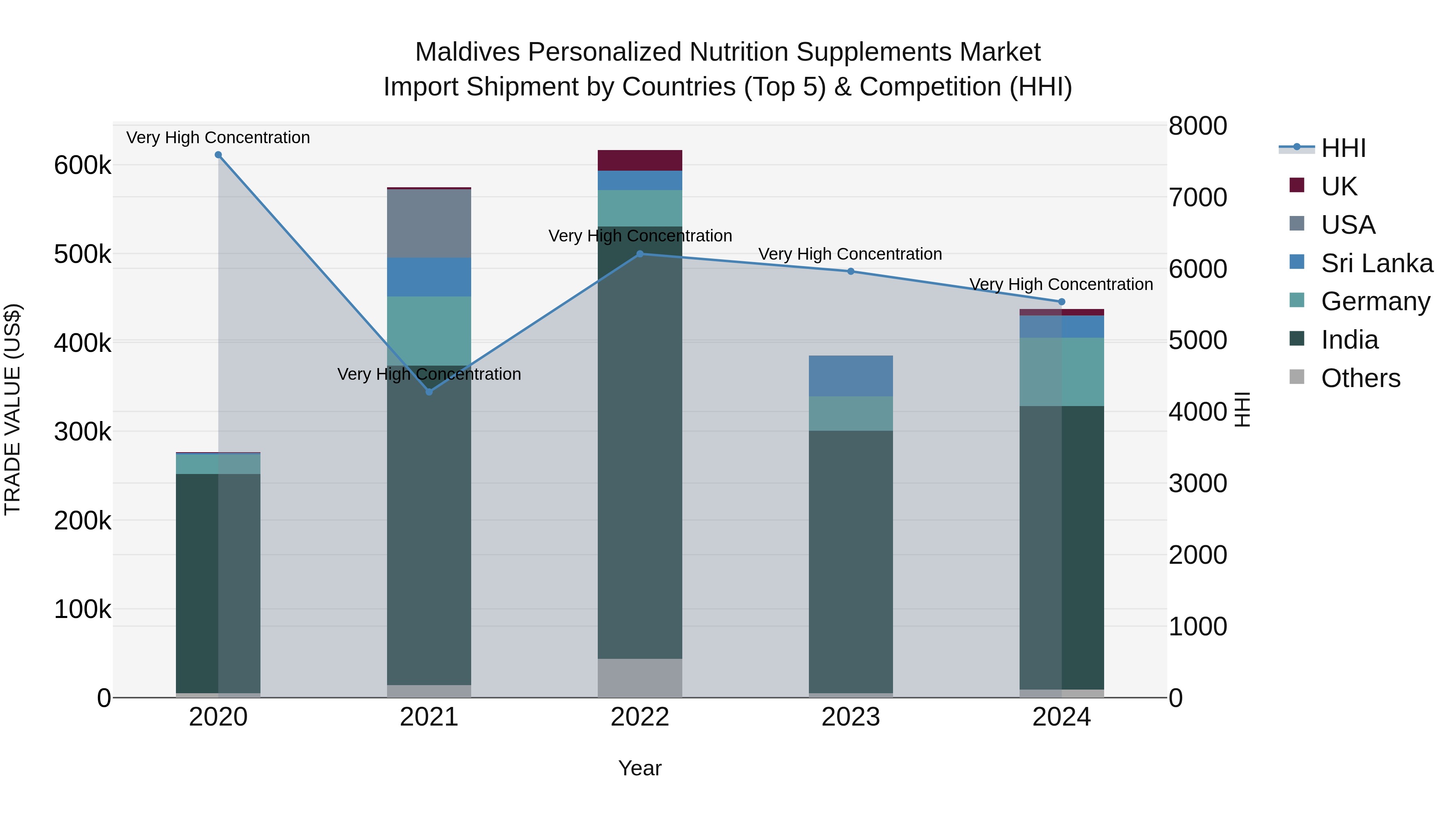 Maldives Personalized Nutrition Supplements Market Top 5 Importing Countries and Market Competition (HHI) Analysis