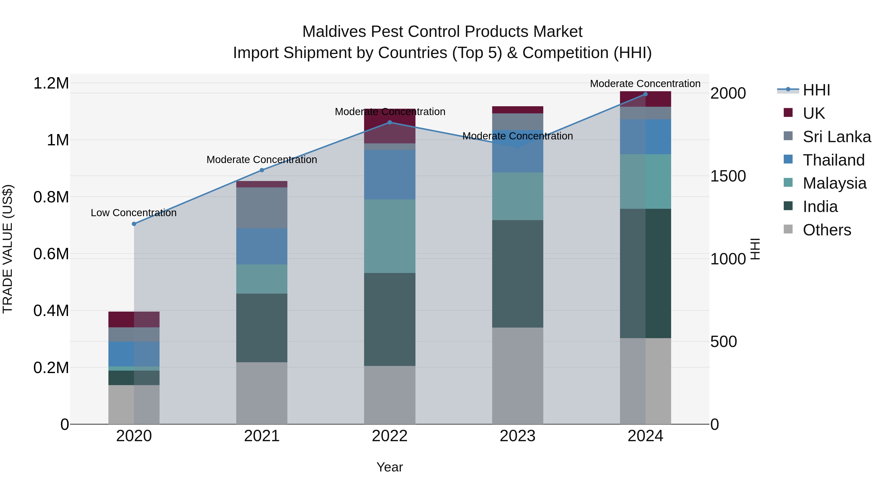 Maldives Pest Control Products Market Top 5 Importing Countries and Market Competition (HHI) Analysis