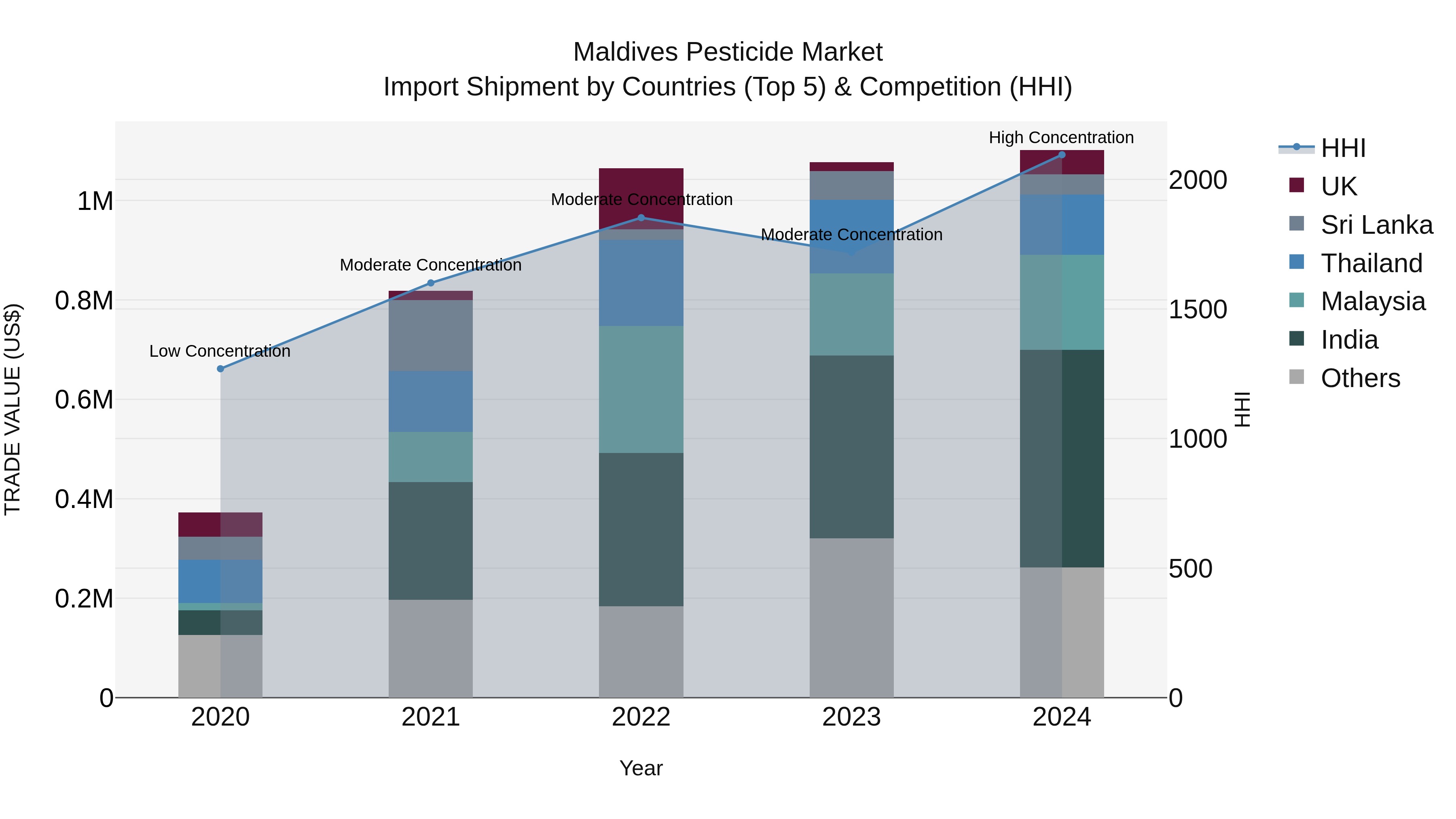 Maldives Pesticide Market Top 5 Importing Countries and Market Competition (HHI) Analysis