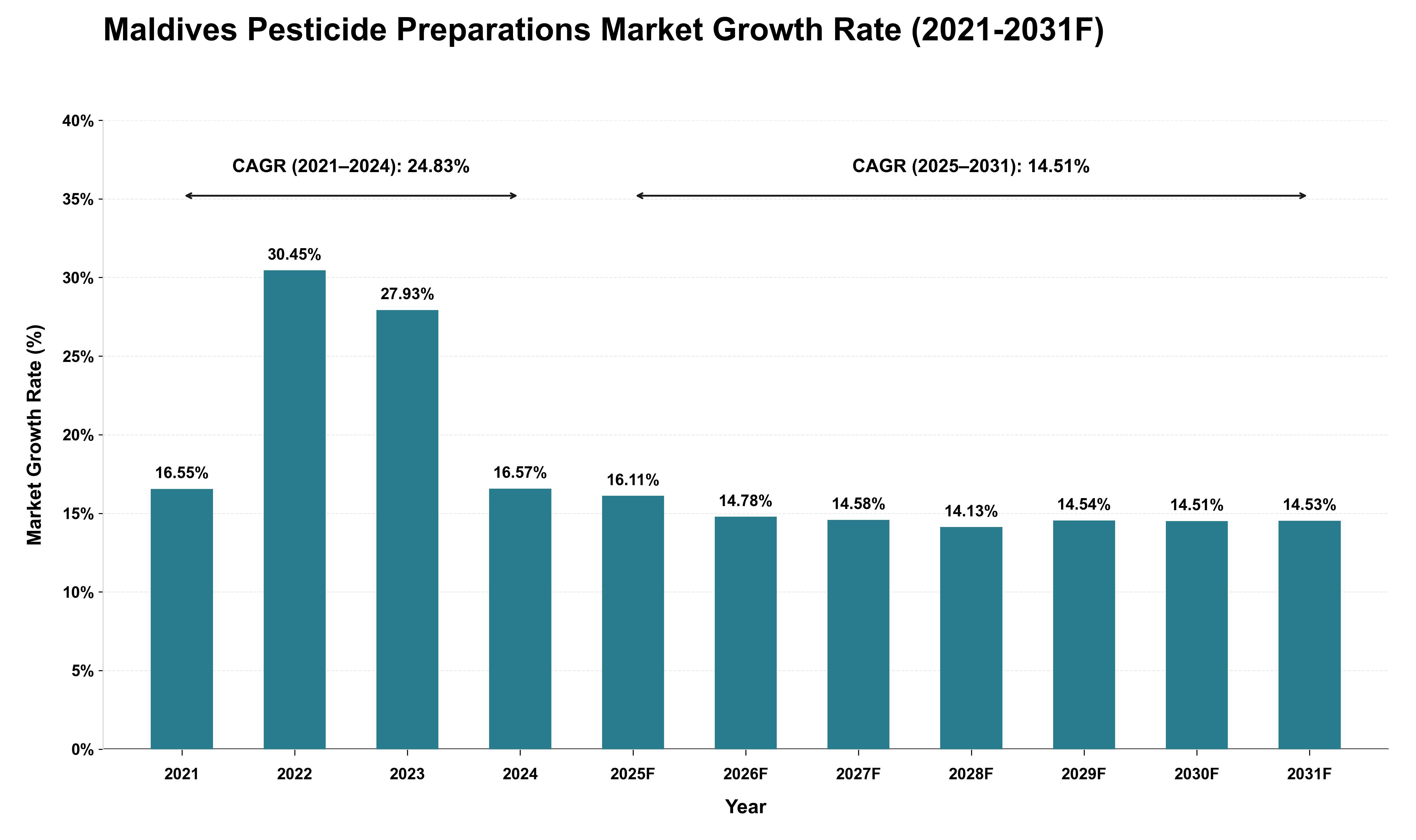 Maldives Pesticide Preparations Market Growth Rate Analysis (2021 - 2031)