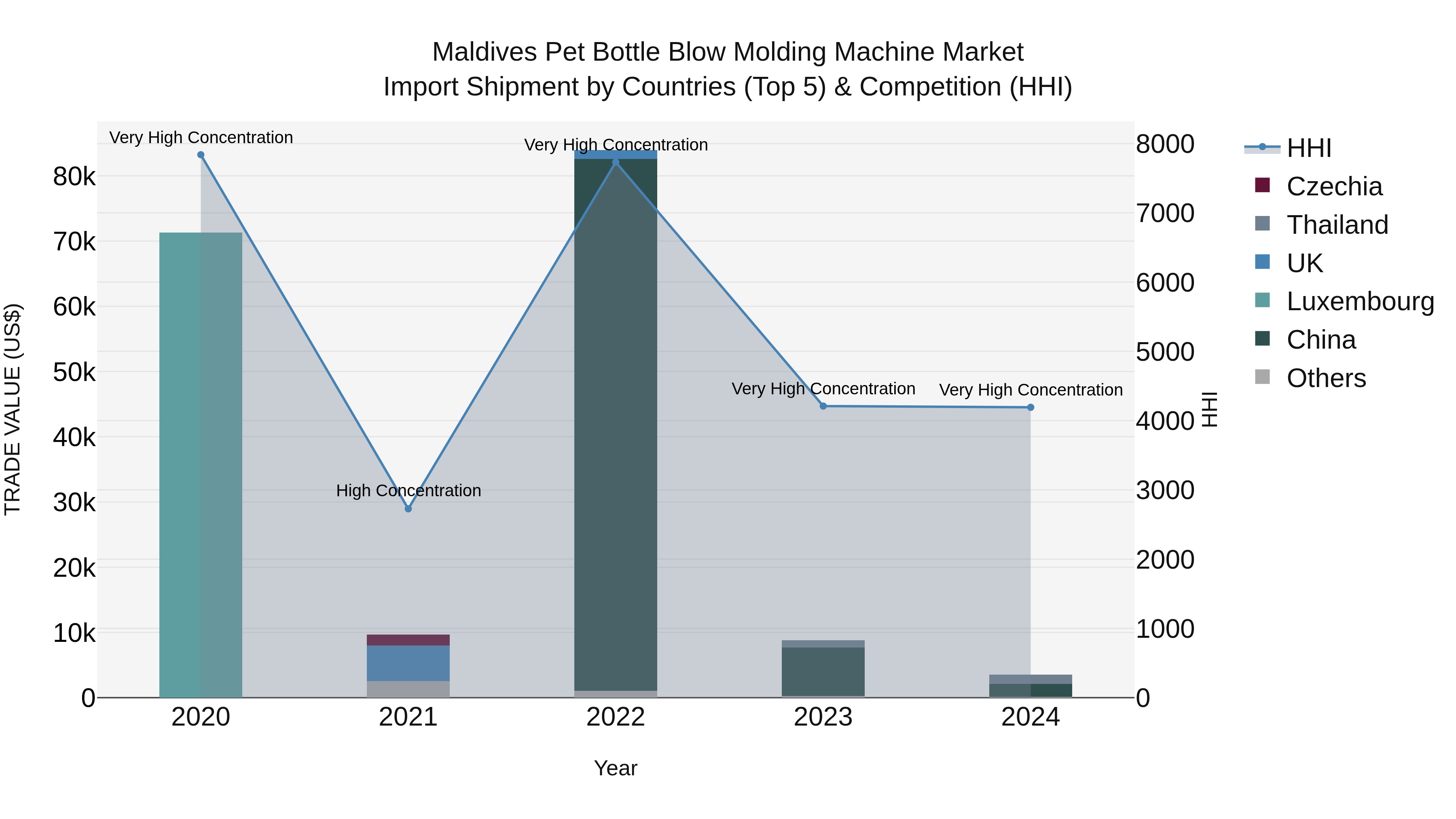 Maldives Pet Bottle Blow Molding Machine Market Top 5 Importing Countries and Market Competition (HHI) Analysis