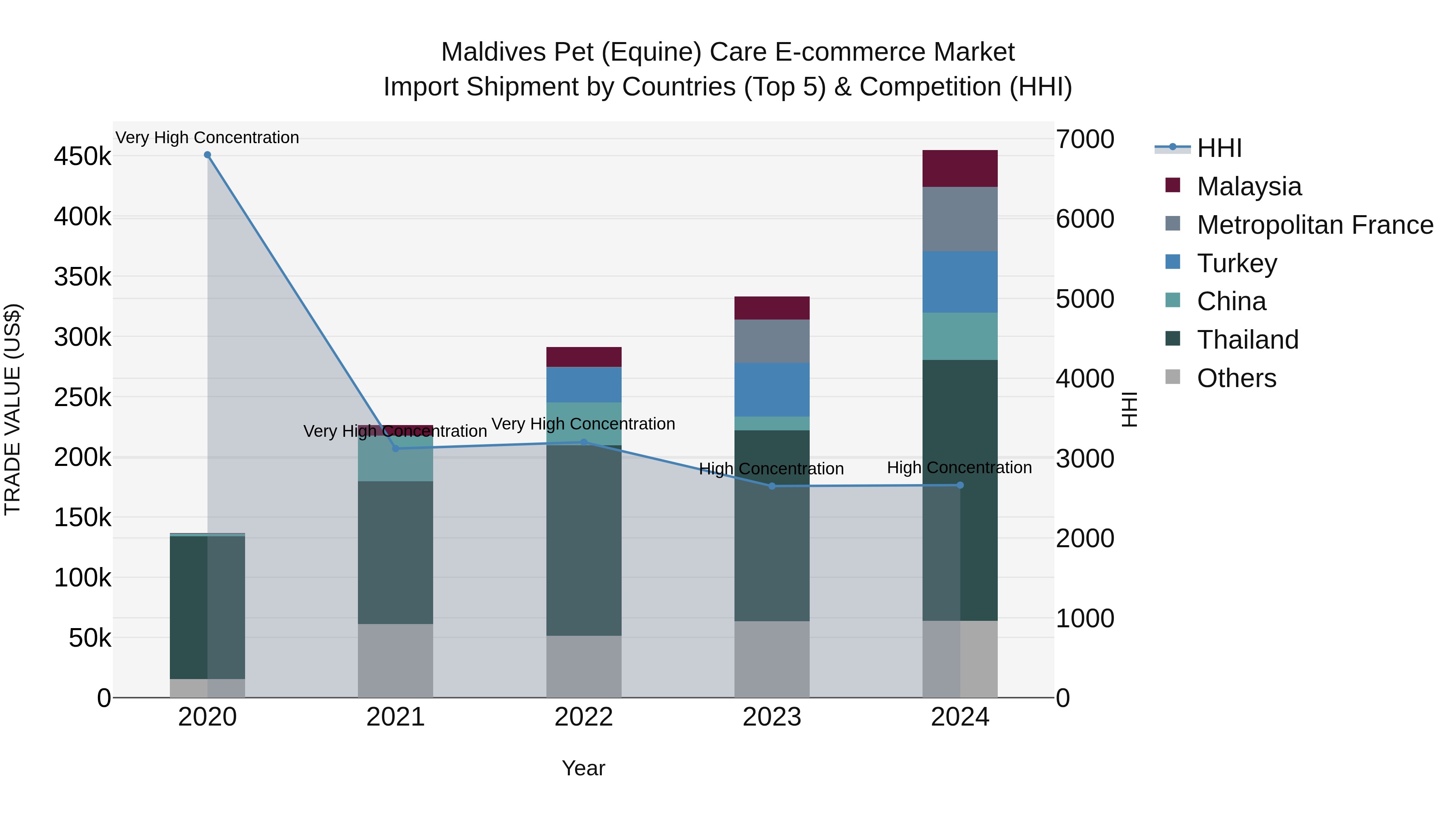 Maldives Pet (Equine) Care E-commerce Market Top 5 Importing Countries and Market Competition (HHI) Analysis