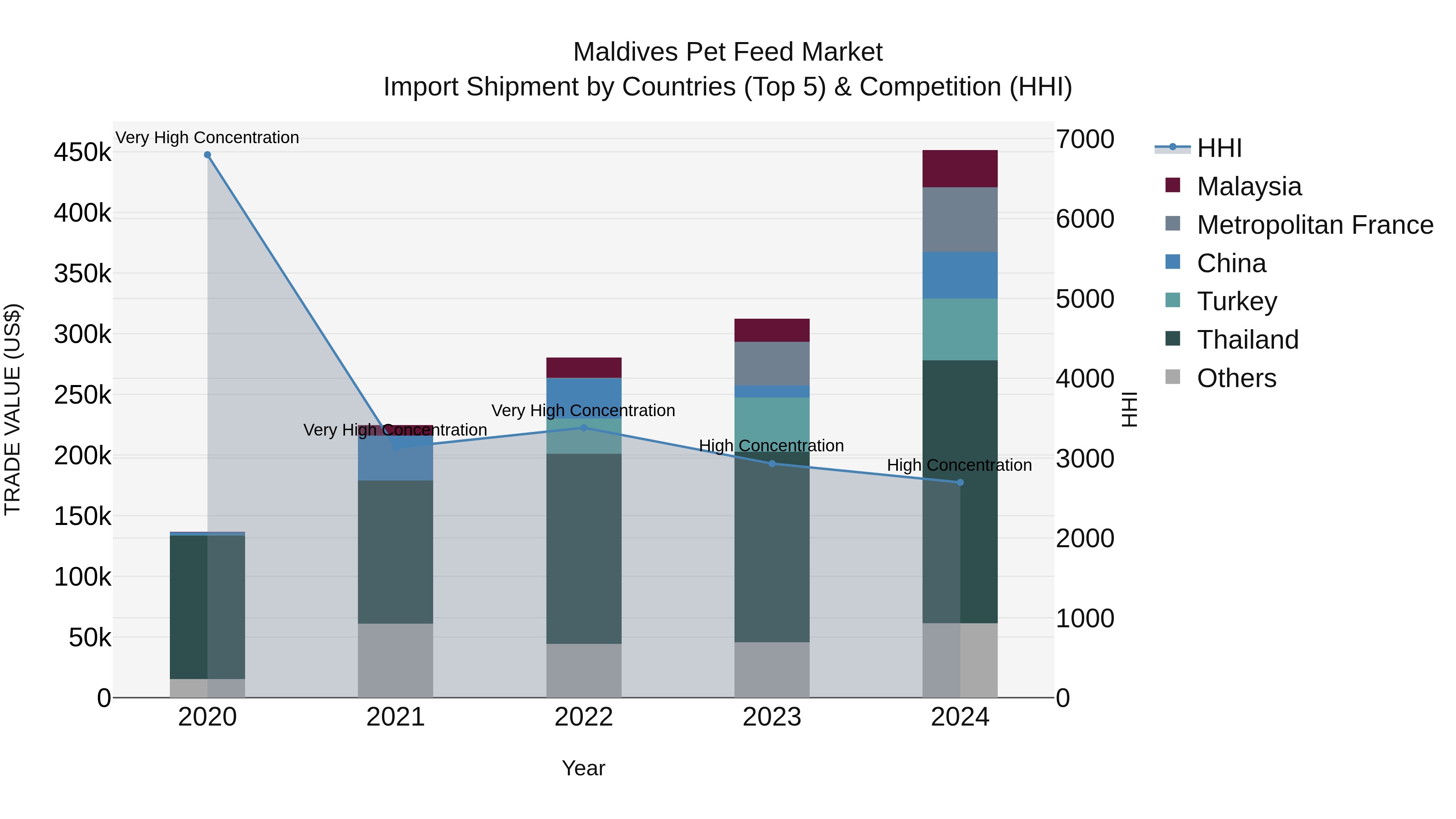 Maldives Pet Feed Market Top 5 Importing Countries and Market Competition (HHI) Analysis