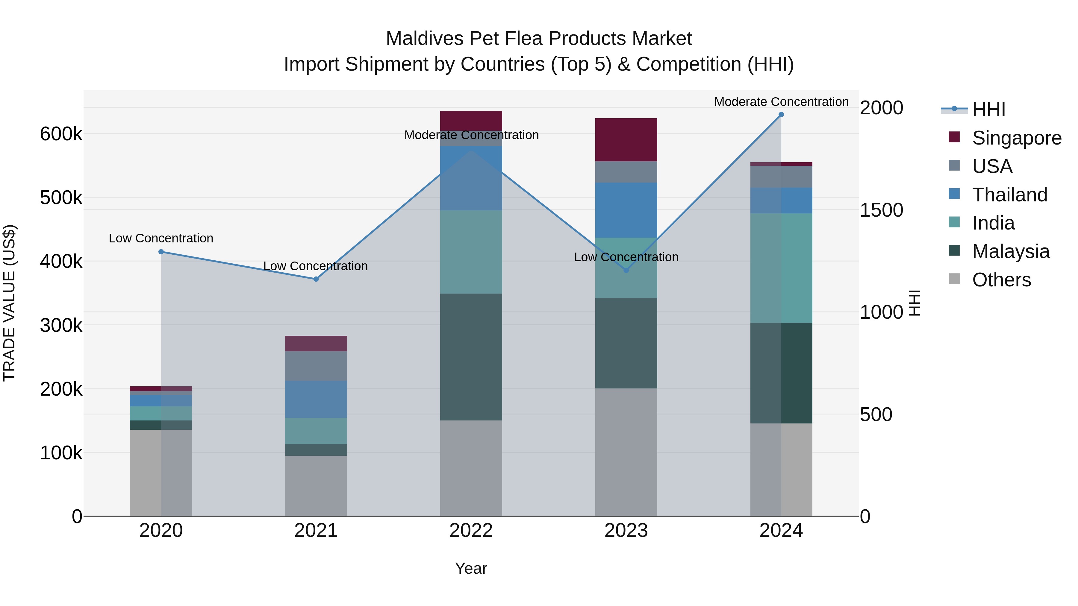 Maldives Pet Flea Products Market Top 5 Importing Countries and Market Competition (HHI) Analysis