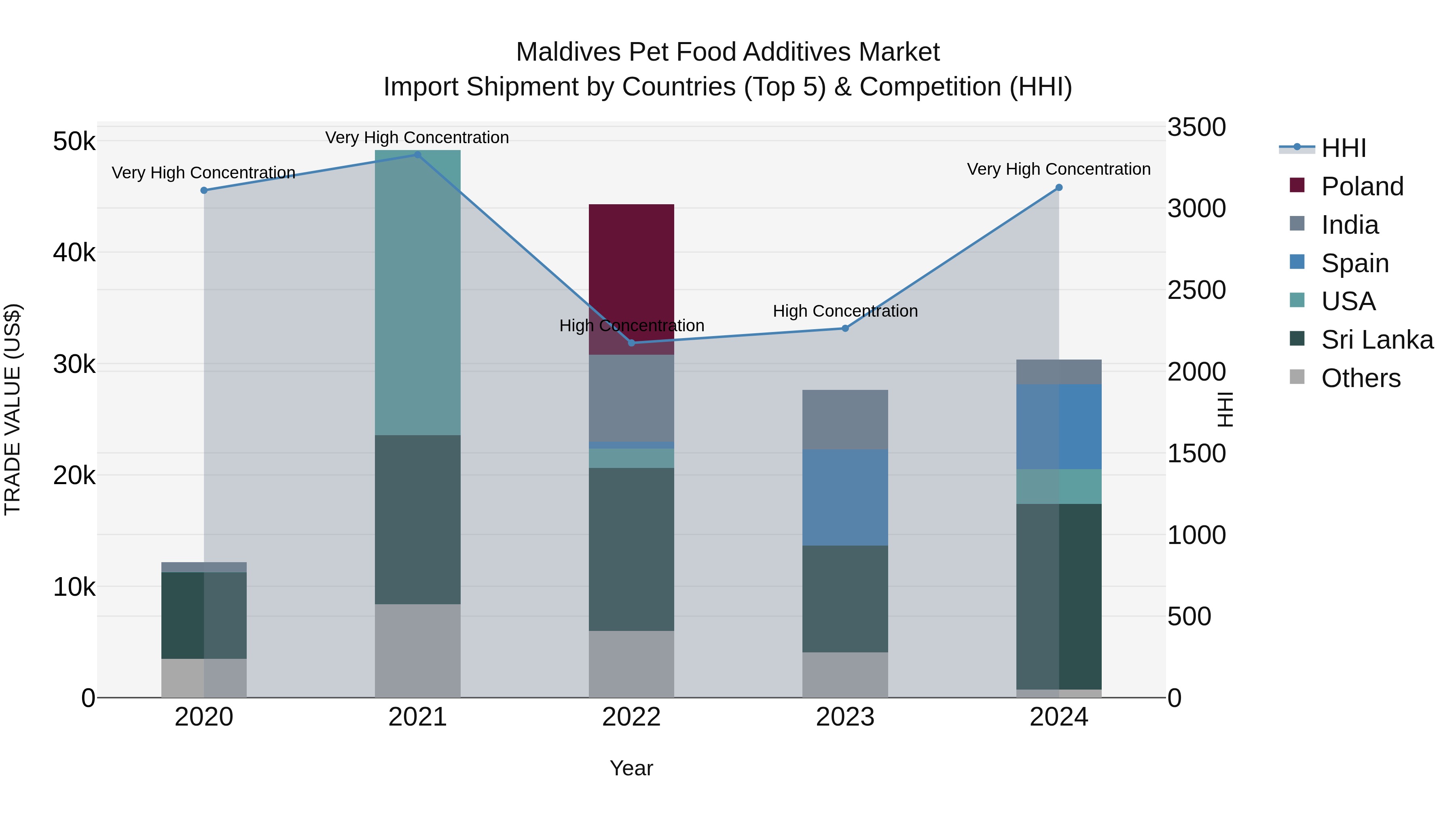 Maldives Pet Food Additives Market Top 5 Importing Countries and Market Competition (HHI) Analysis