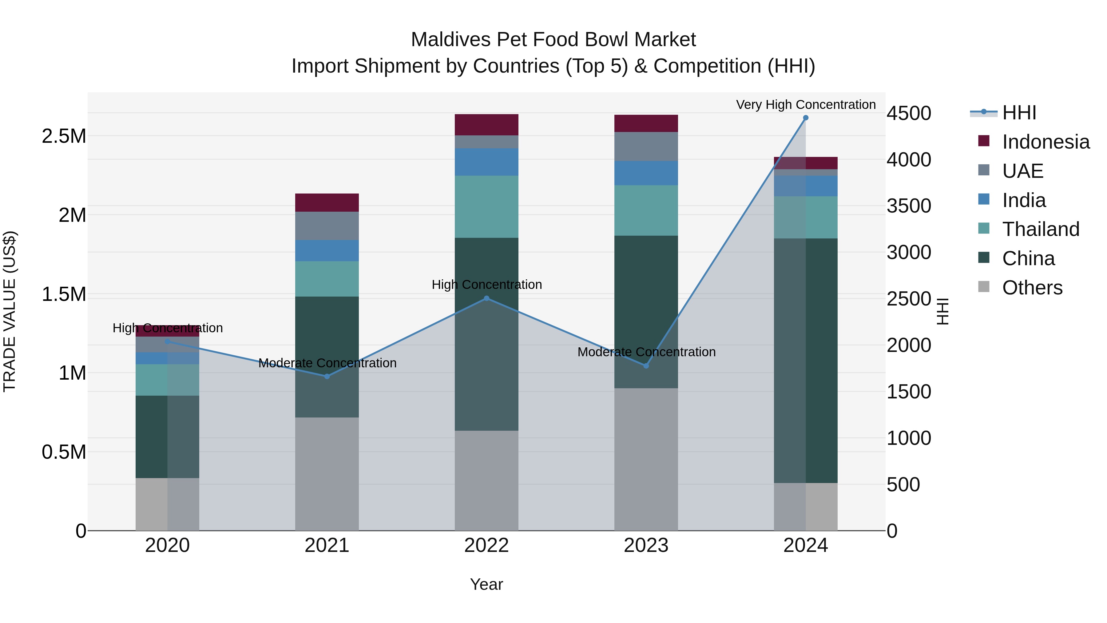 Maldives Pet Food Bowl Market Top 5 Importing Countries and Market Competition (HHI) Analysis
