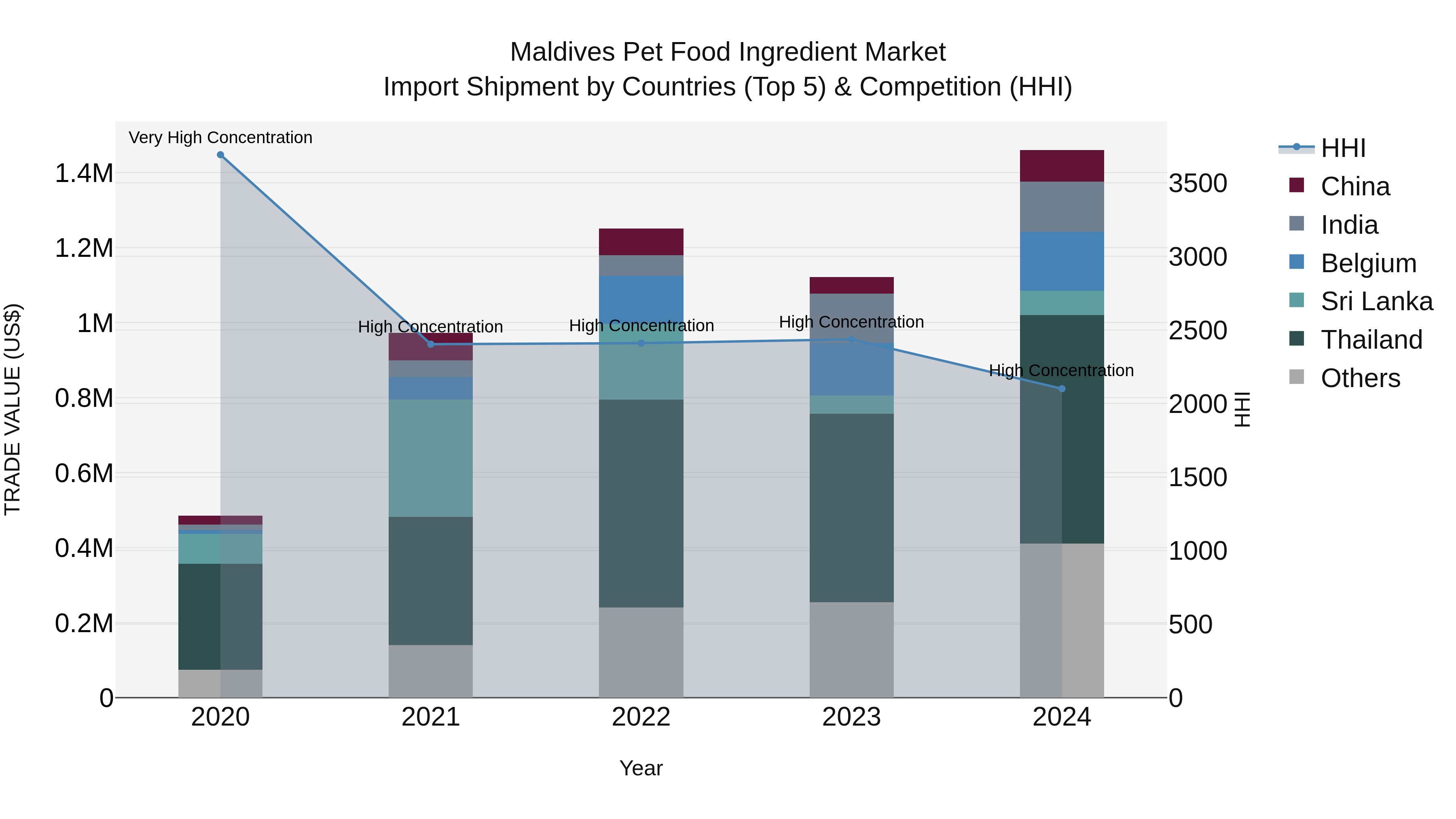 Maldives Pet Food Ingredient Market Top 5 Importing Countries and Market Competition (HHI) Analysis