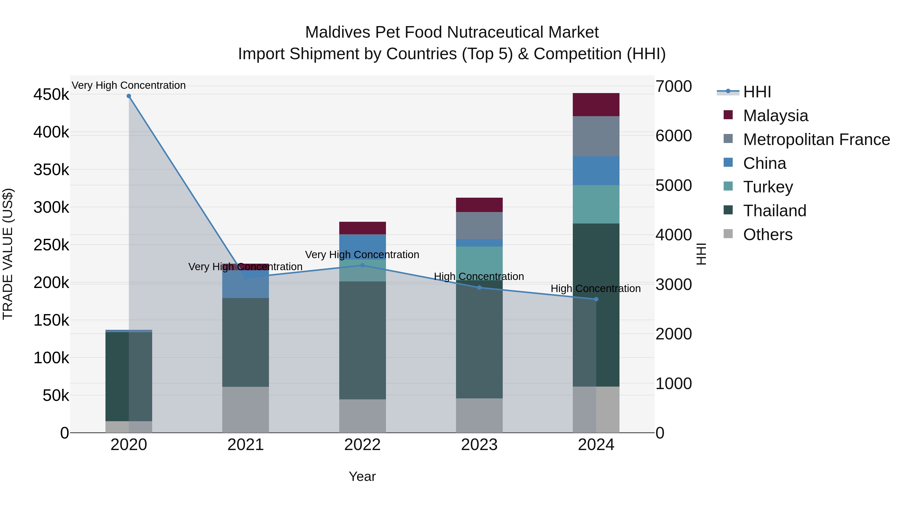 Maldives Pet Food Nutraceutical Market Top 5 Importing Countries and Market Competition (HHI) Analysis