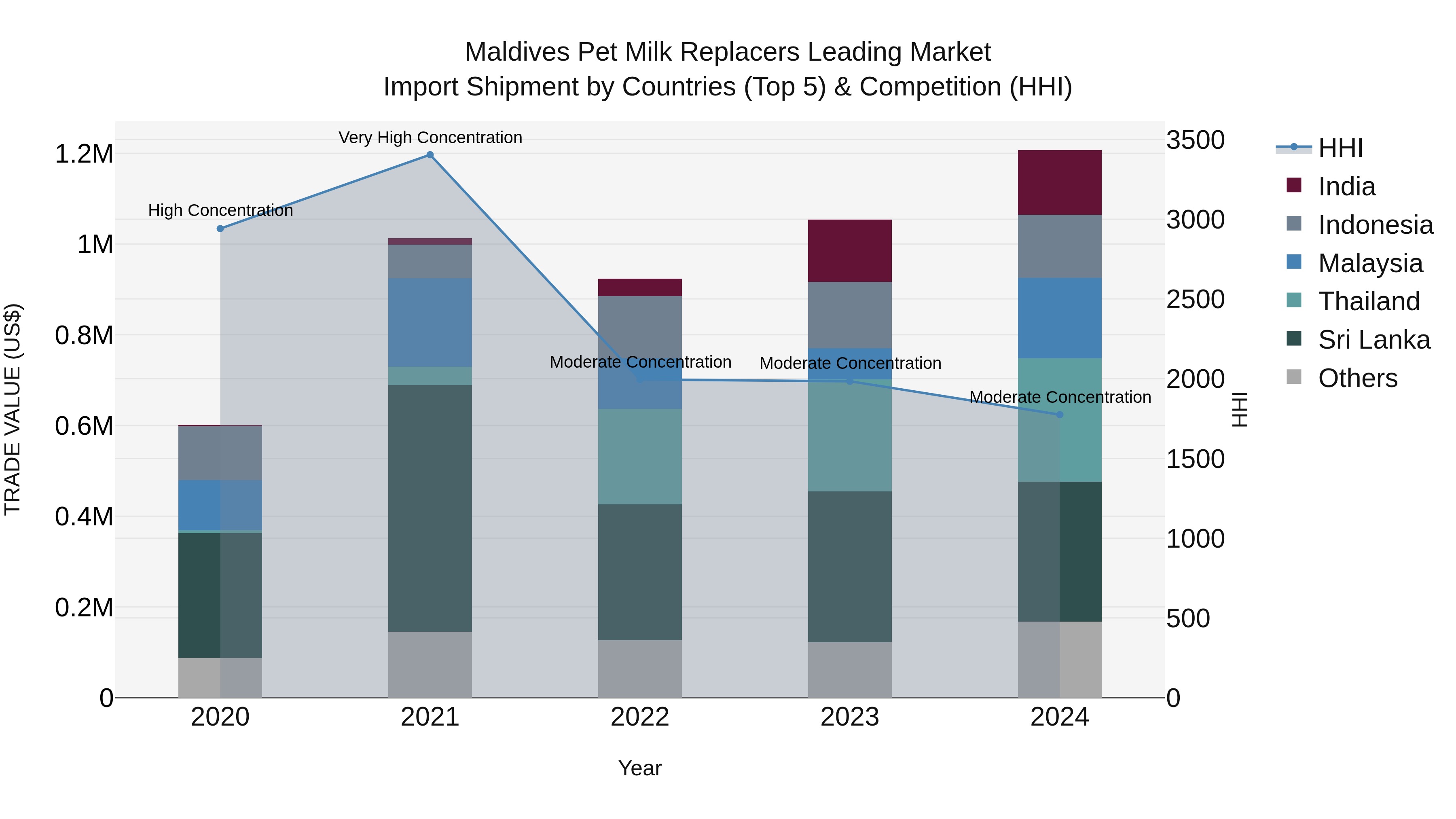 Maldives Pet Milk Replacers Leading Market Top 5 Importing Countries and Market Competition (HHI) Analysis