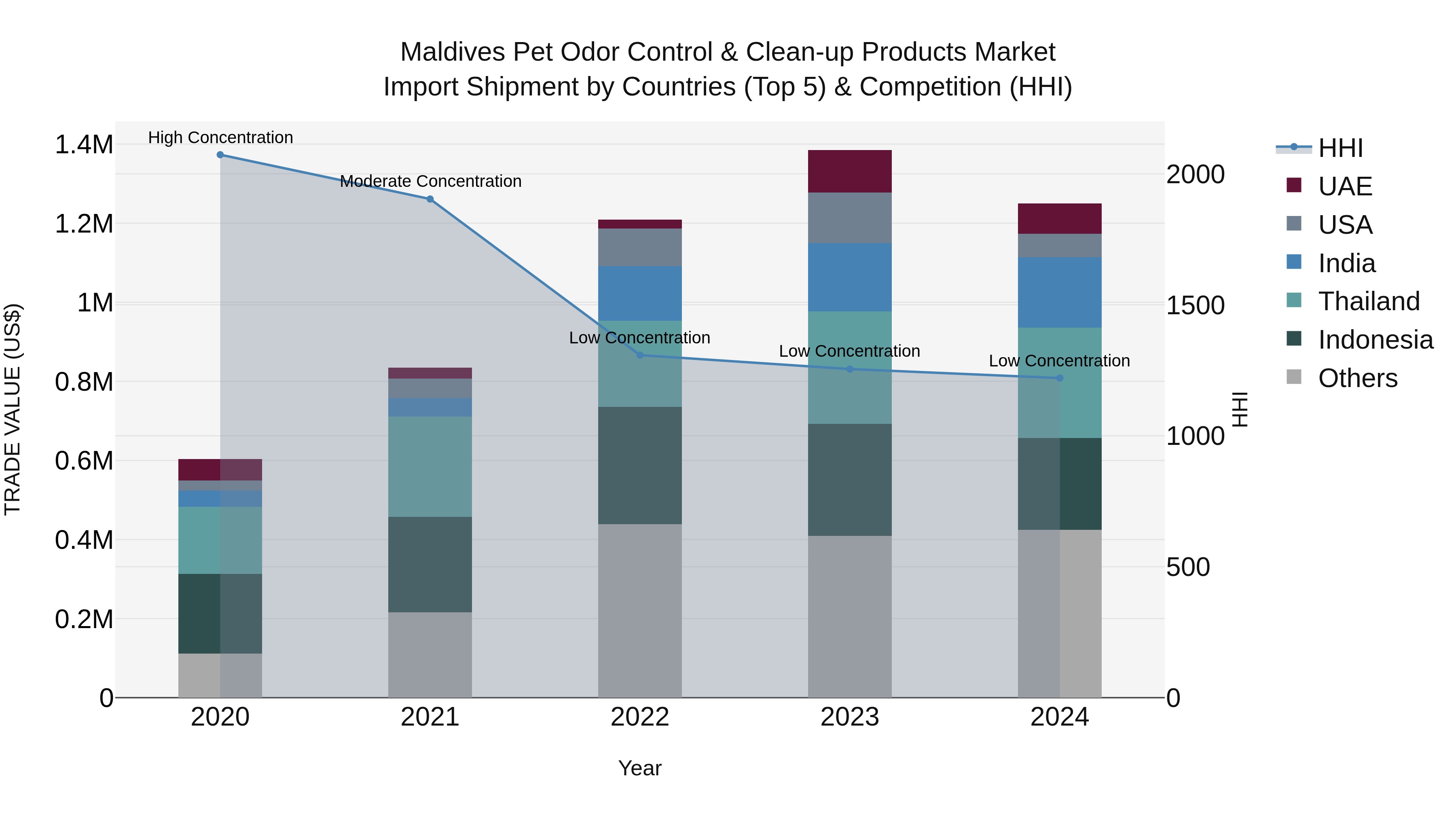 Maldives Pet Odor Control & Clean-up Products Market Top 5 Importing Countries and Market Competition (HHI) Analysis