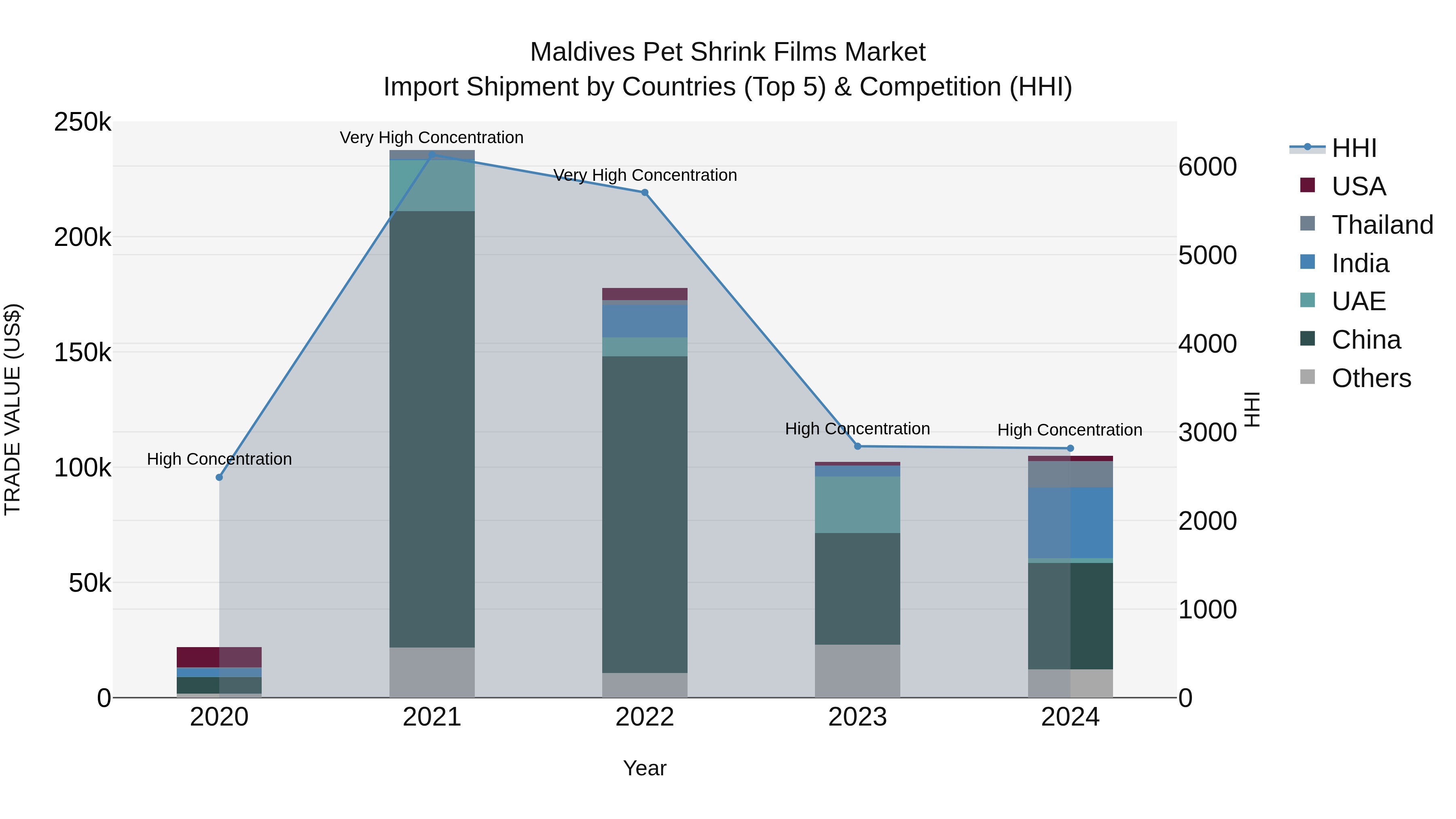 Maldives Pet Shrink Films Market Top 5 Importing Countries and Market Competition (HHI) Analysis