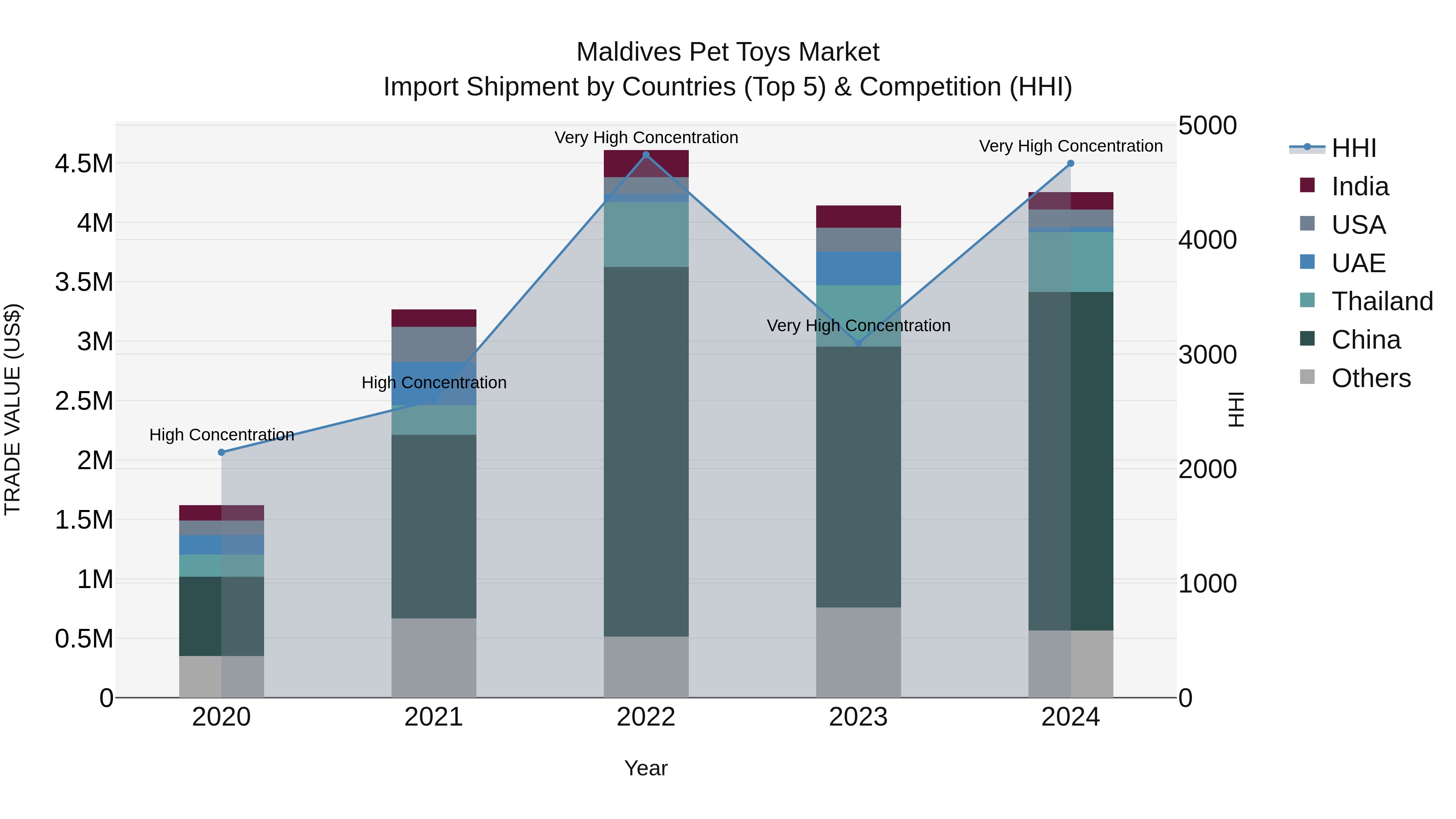 Maldives Pet Toys Market Top 5 Importing Countries and Market Competition (HHI) Analysis