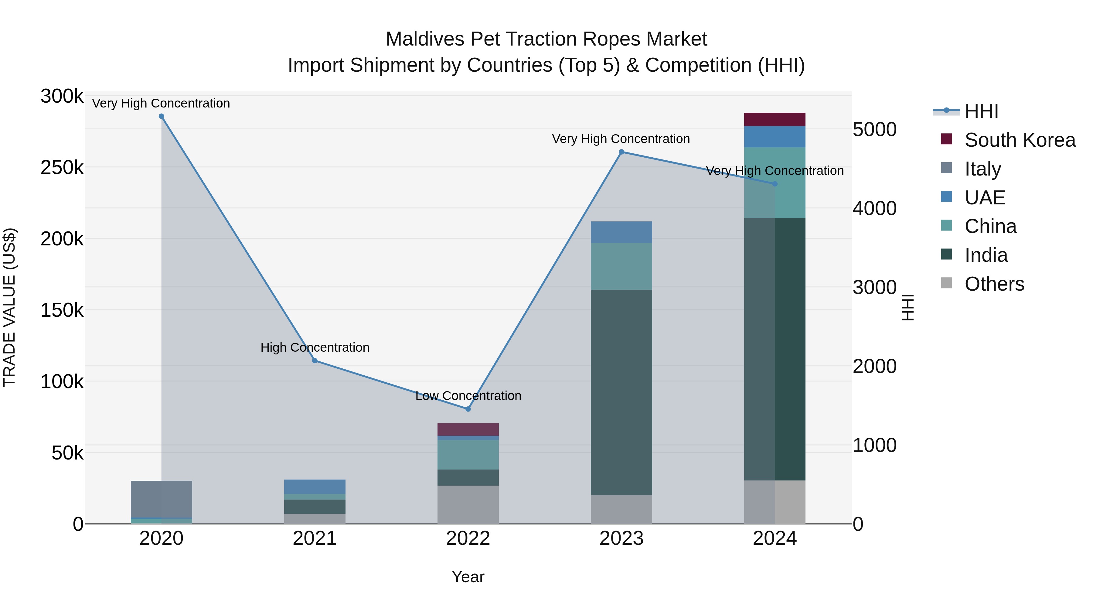 Maldives Pet Traction Ropes Market Top 5 Importing Countries and Market Competition (HHI) Analysis