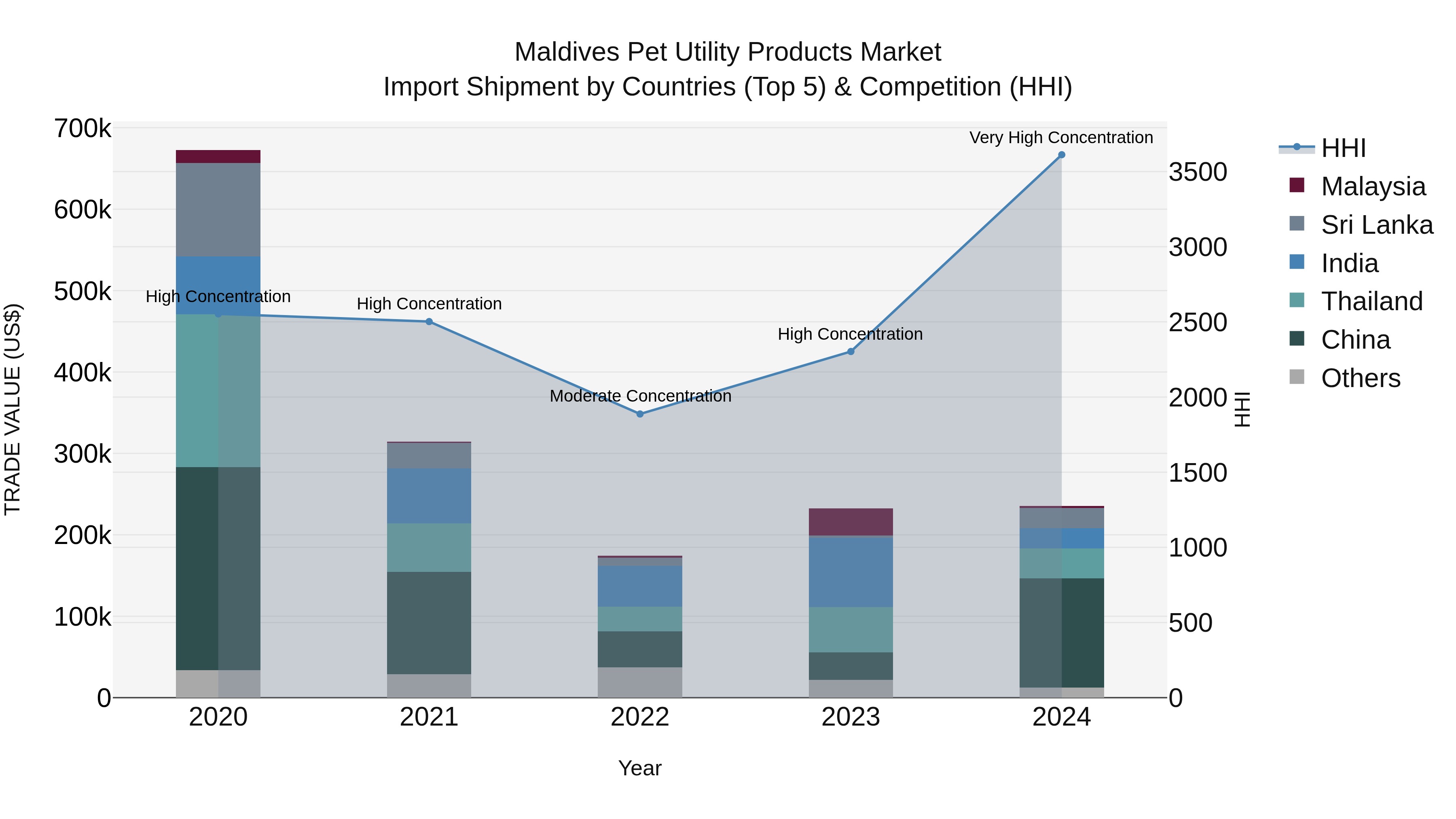 Maldives Pet Utility Products Market Top 5 Importing Countries and Market Competition (HHI) Analysis