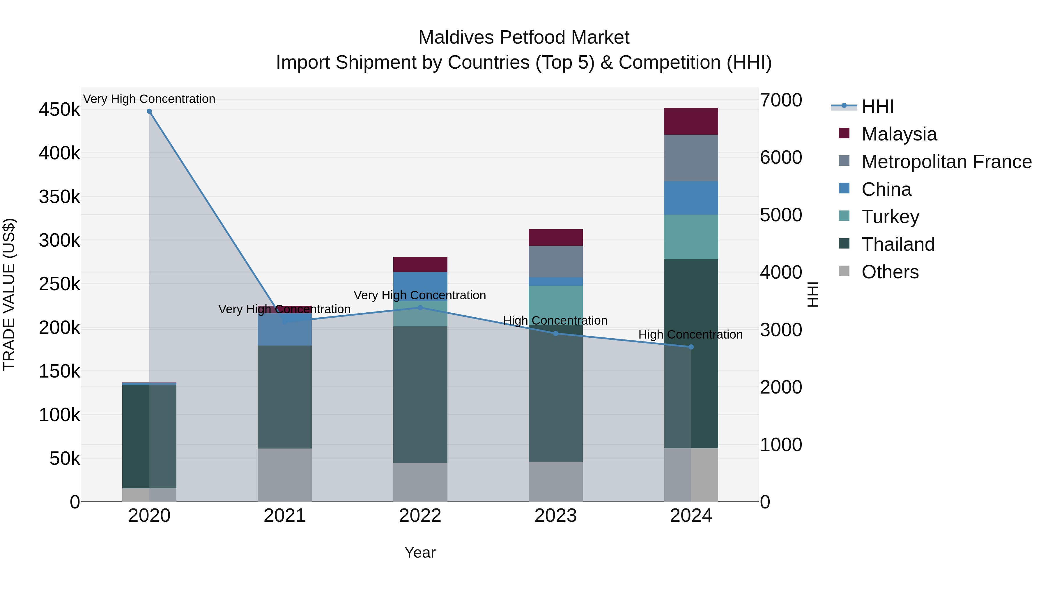Maldives Petfood Market Top 5 Importing Countries and Market Competition (HHI) Analysis
