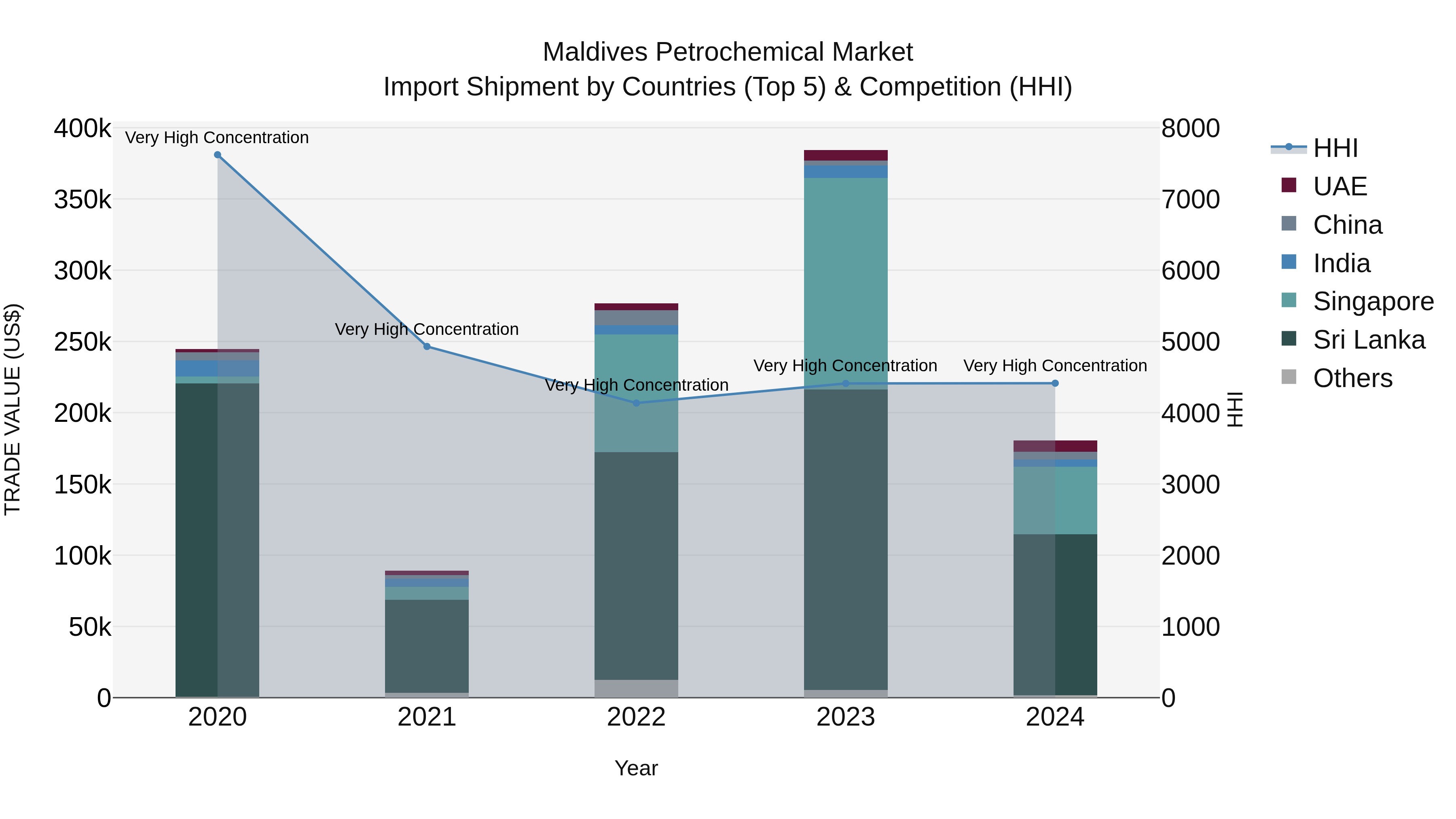 Maldives Petrochemical Market Top 5 Importing Countries and Market Competition (HHI) Analysis