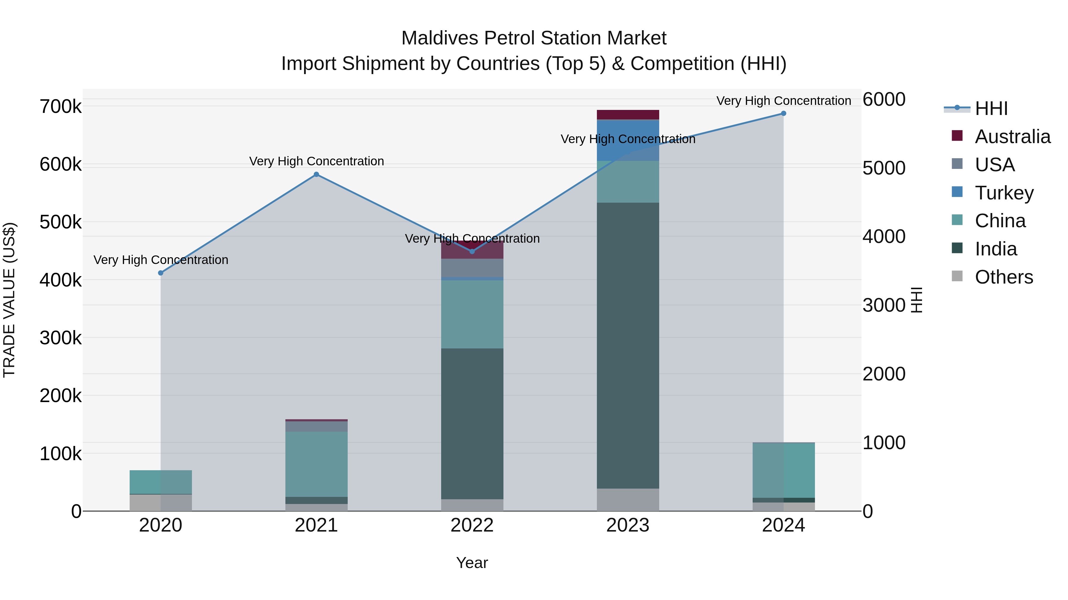 Maldives Petrol Station Market Top 5 Importing Countries and Market Competition (HHI) Analysis