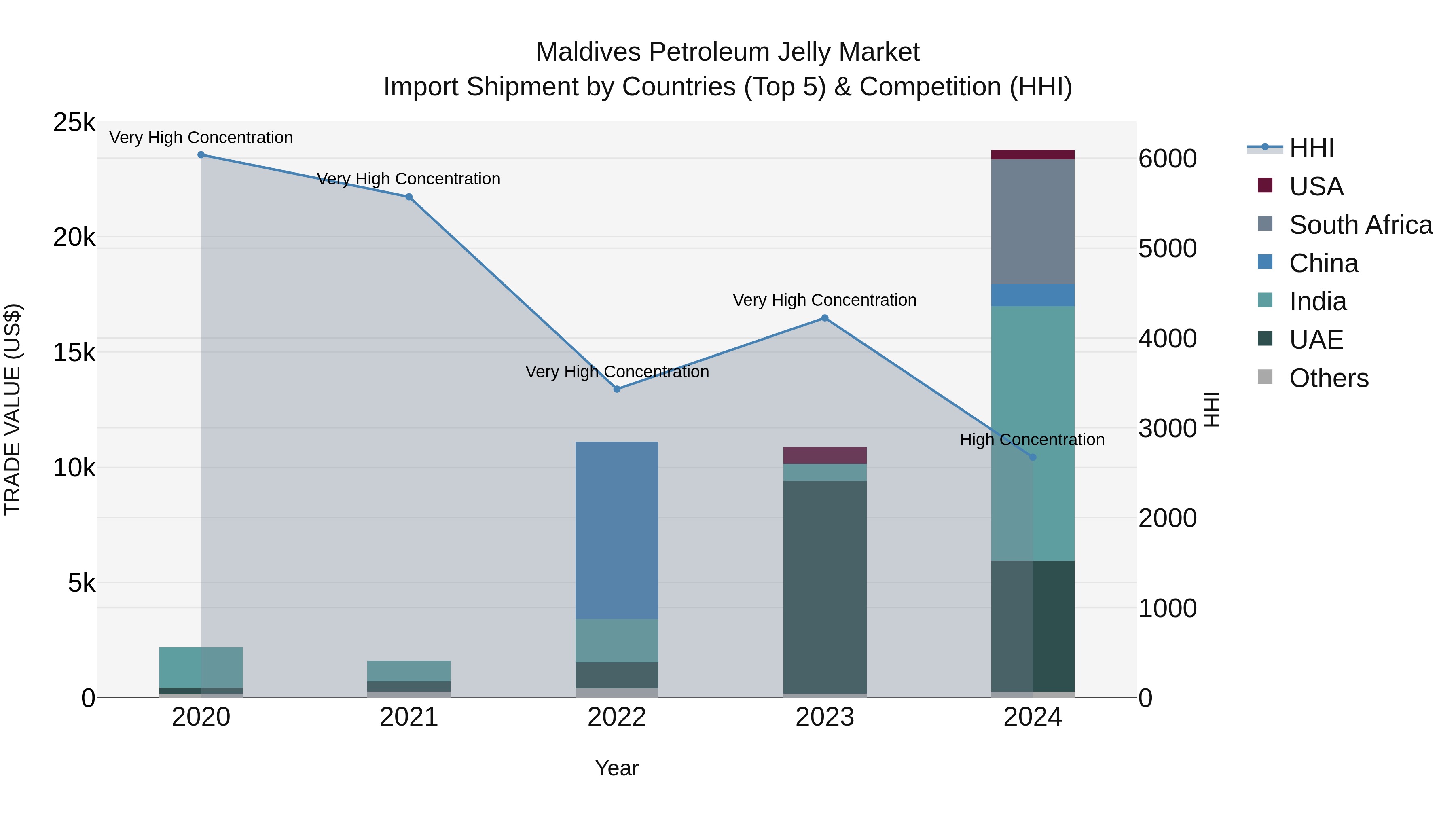 Maldives Petroleum Jelly Market Top 5 Importing Countries and Market Competition (HHI) Analysis