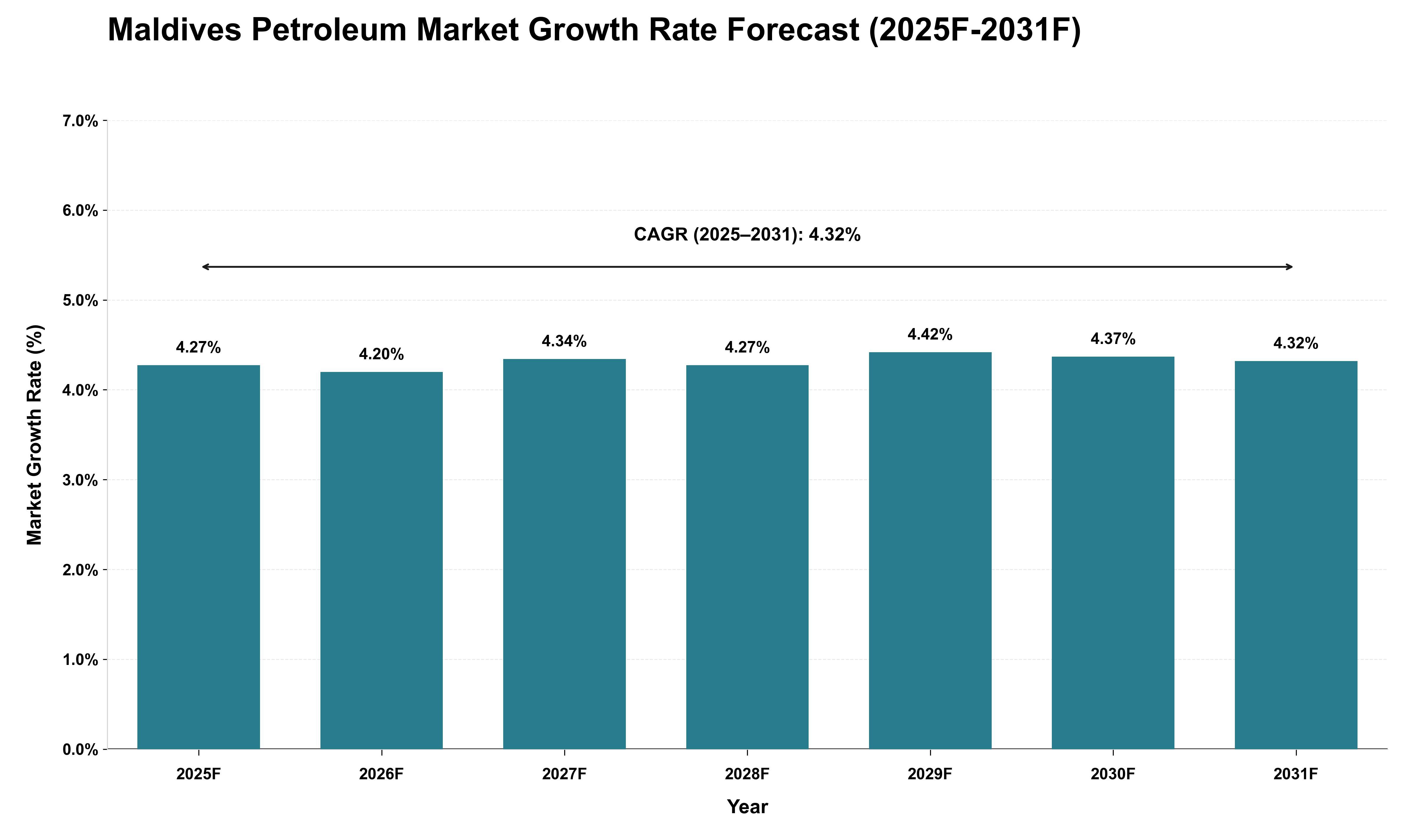 Maldives Petroleum Market Growth Rate Analysis (2025 - 2031)