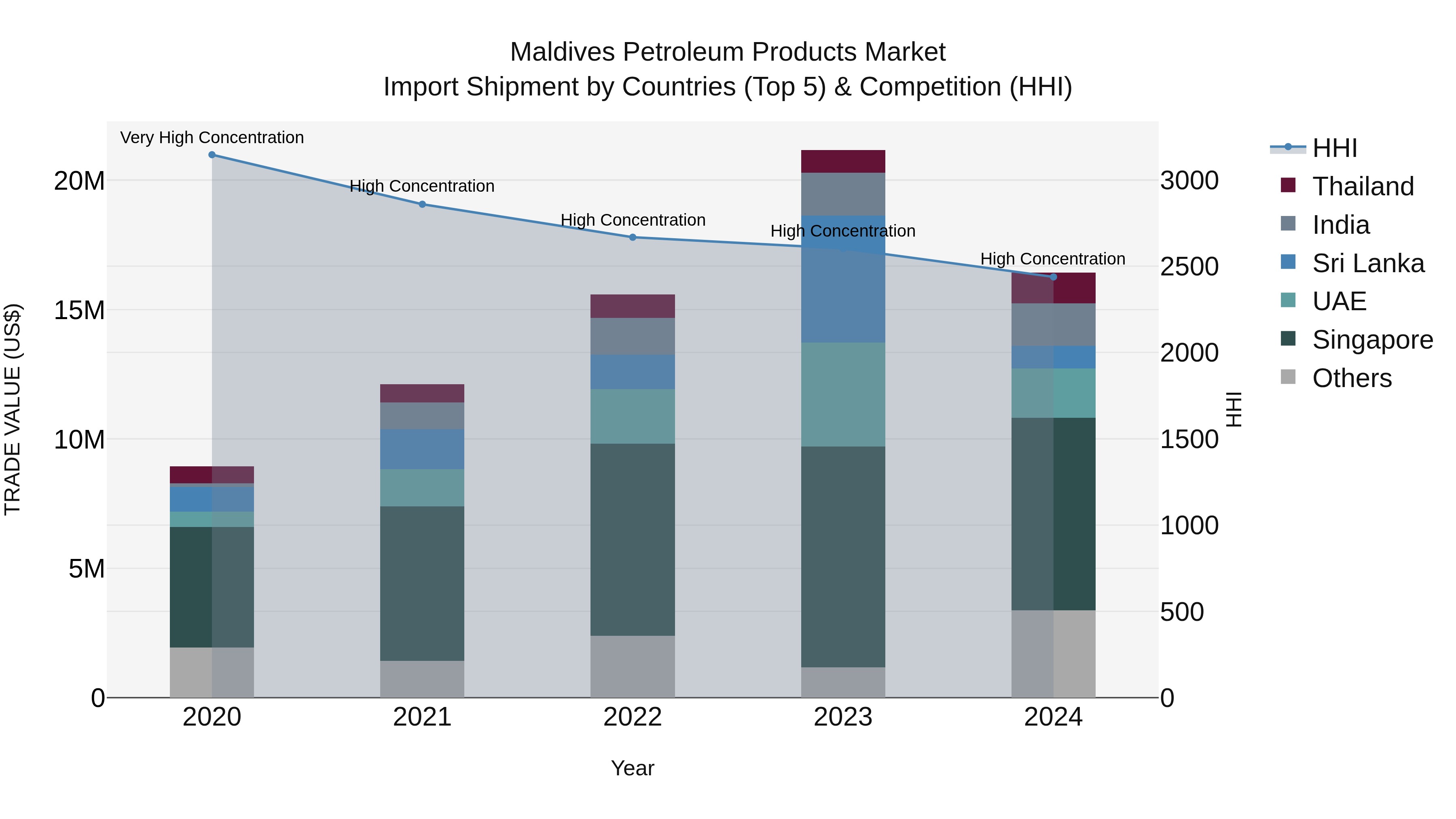 Maldives Petroleum Products Market Top 5 Importing Countries and Market Competition (HHI) Analysis