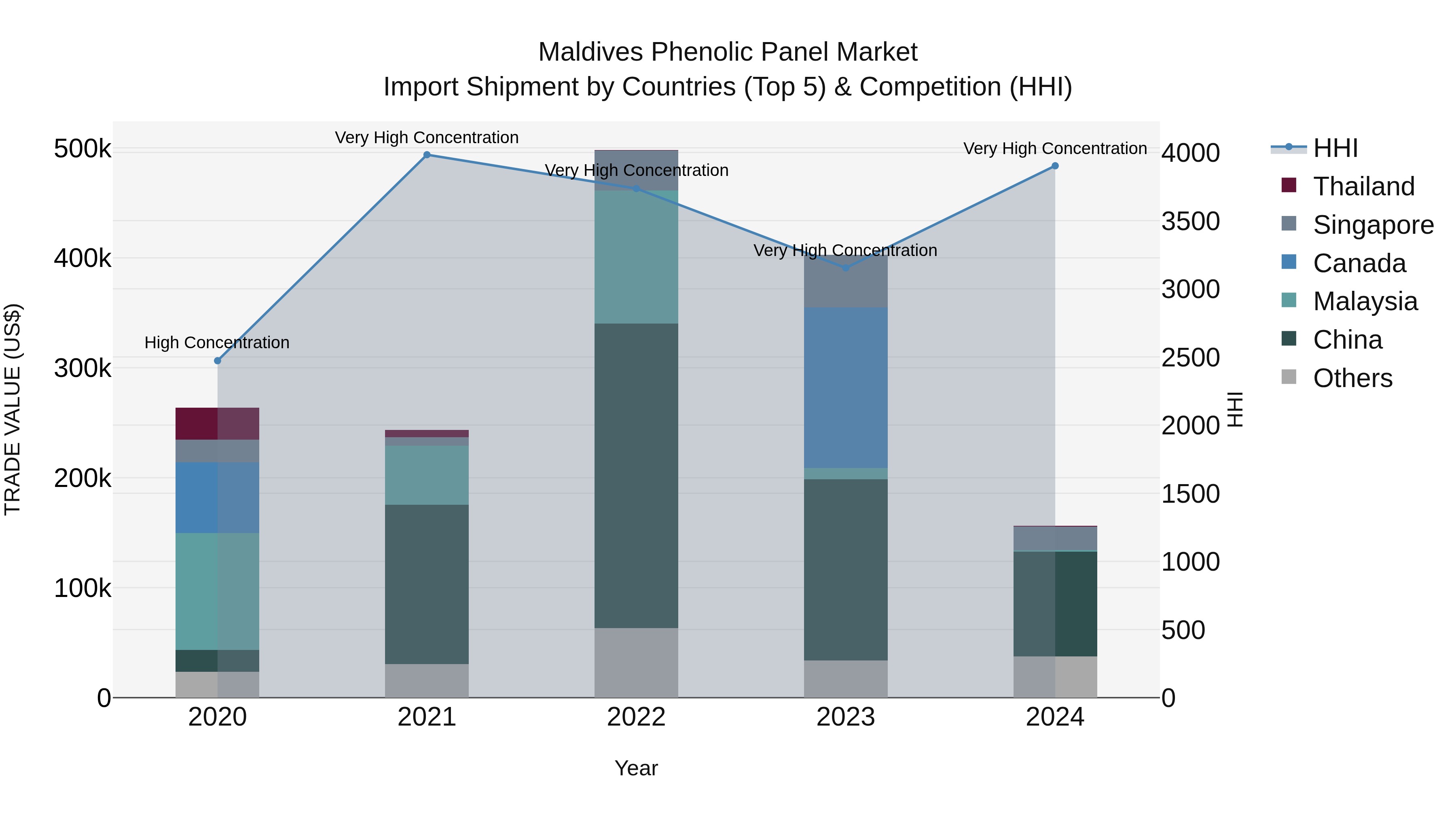 Maldives Phenolic Panel Market Top 5 Importing Countries and Market Competition (HHI) Analysis