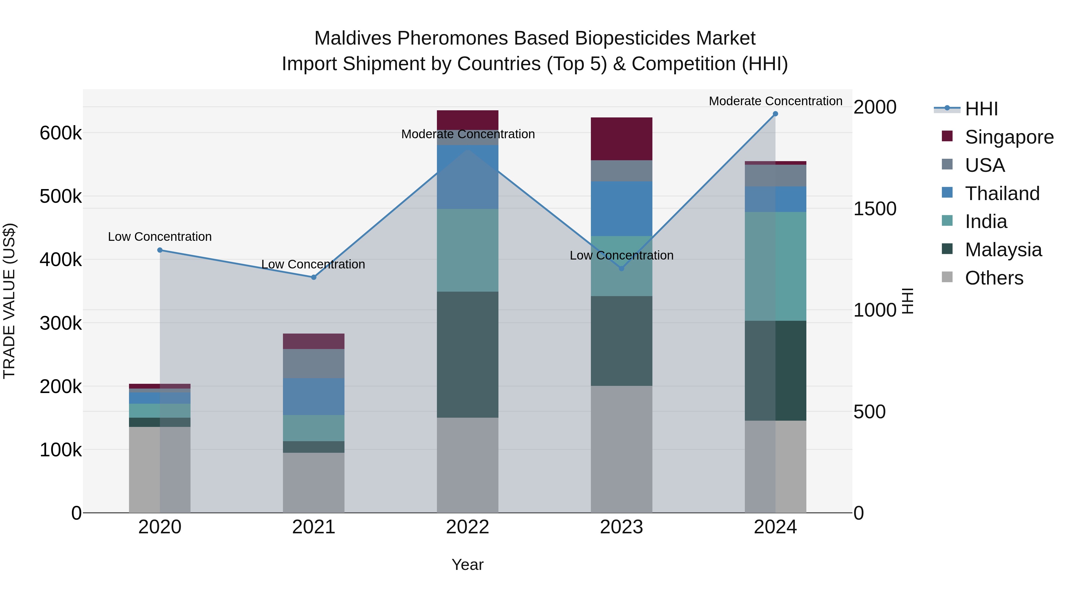 Maldives Pheromones Based Biopesticides Market Top 5 Importing Countries and Market Competition (HHI) Analysis