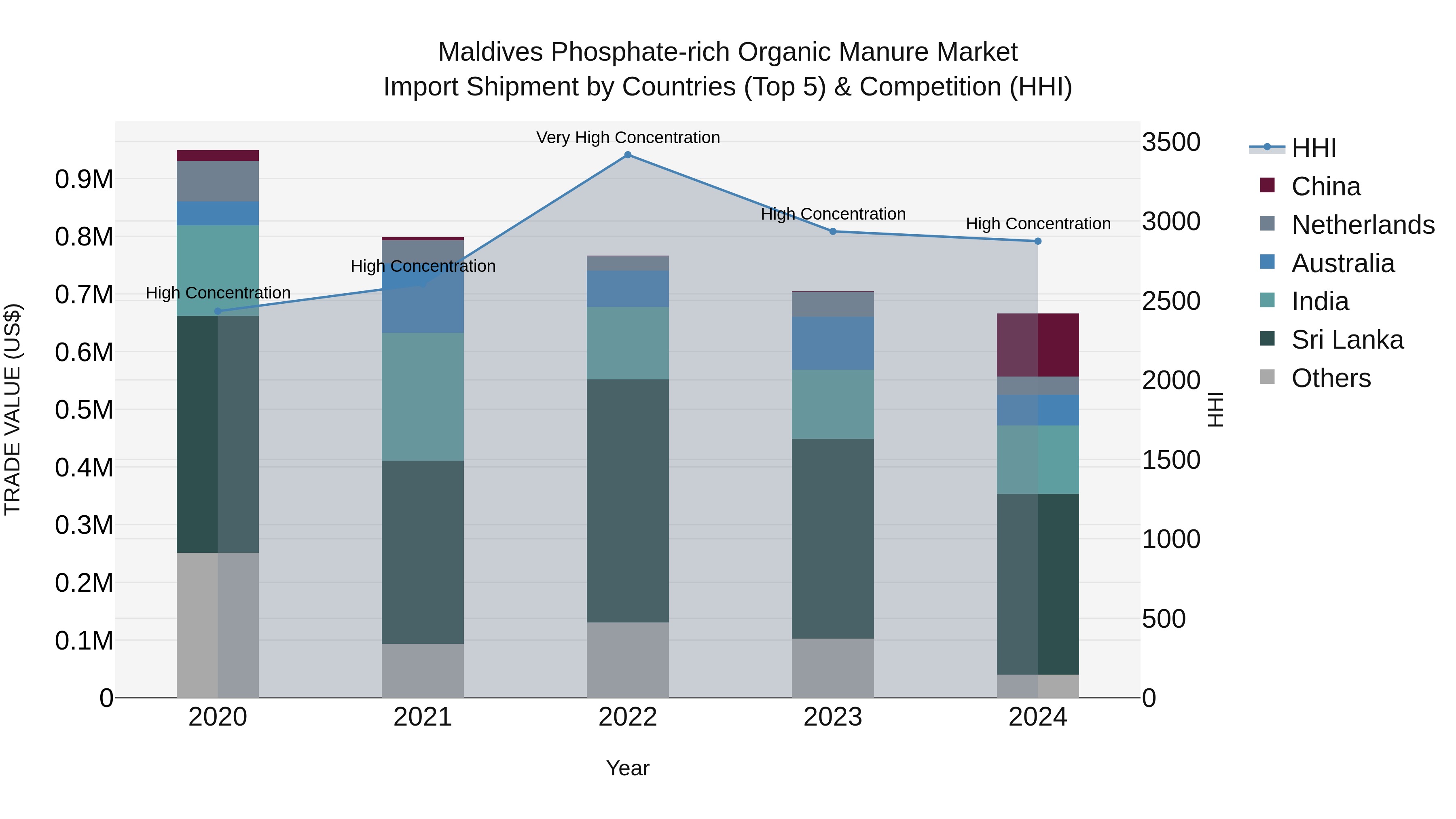 Maldives Phosphate-rich Organic Manure Market Top 5 Importing Countries and Market Competition (HHI) Analysis