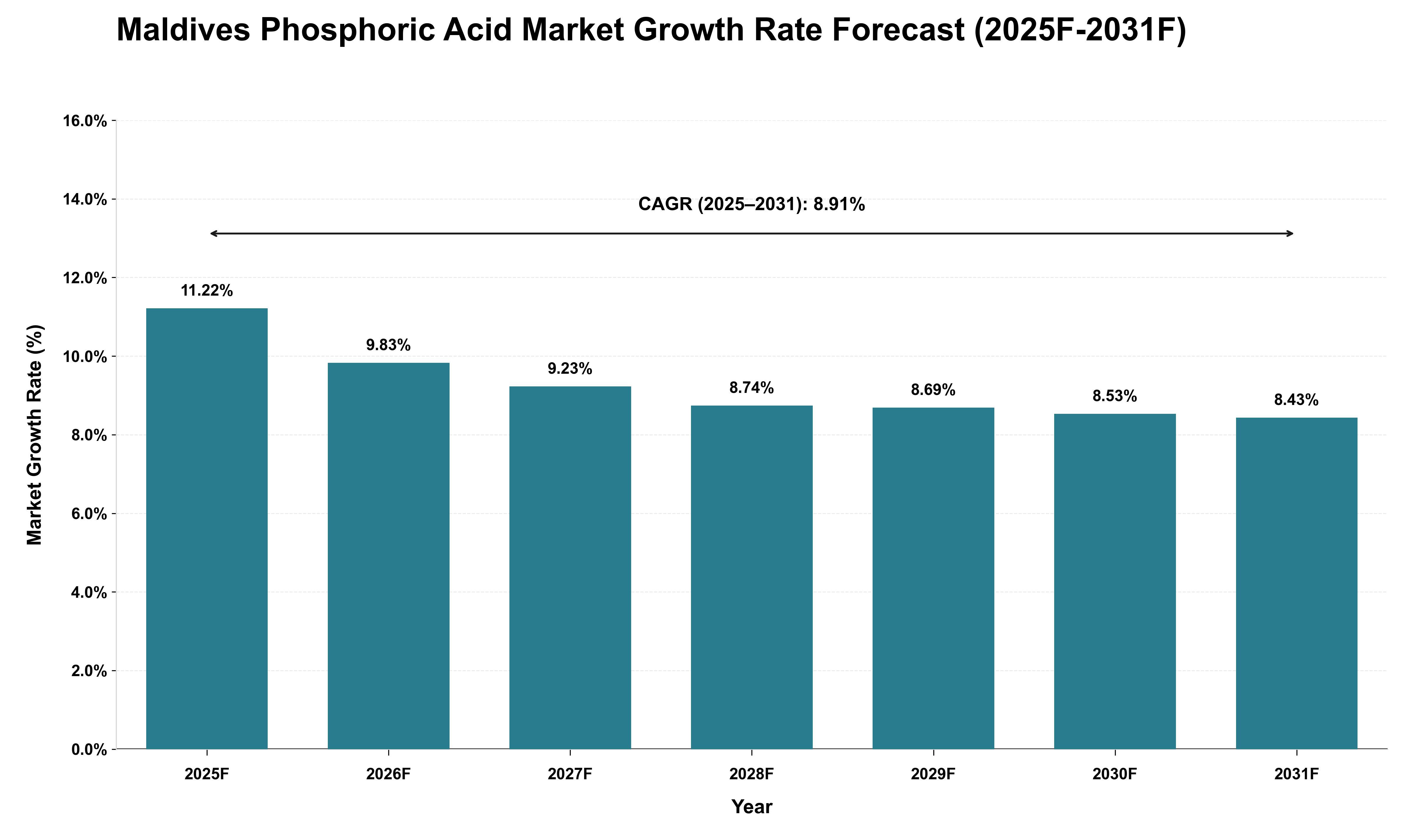 Maldives Phosphoric Acid Market Growth Rate Analysis (2025 - 2031)